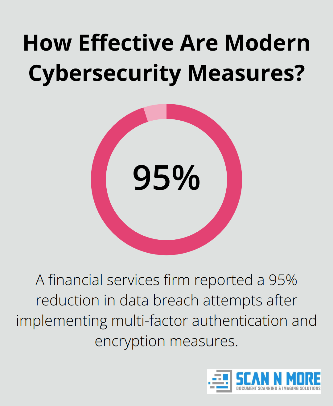 Infographic: How Effective Are Modern Cybersecurity Measures? - digital mailroom