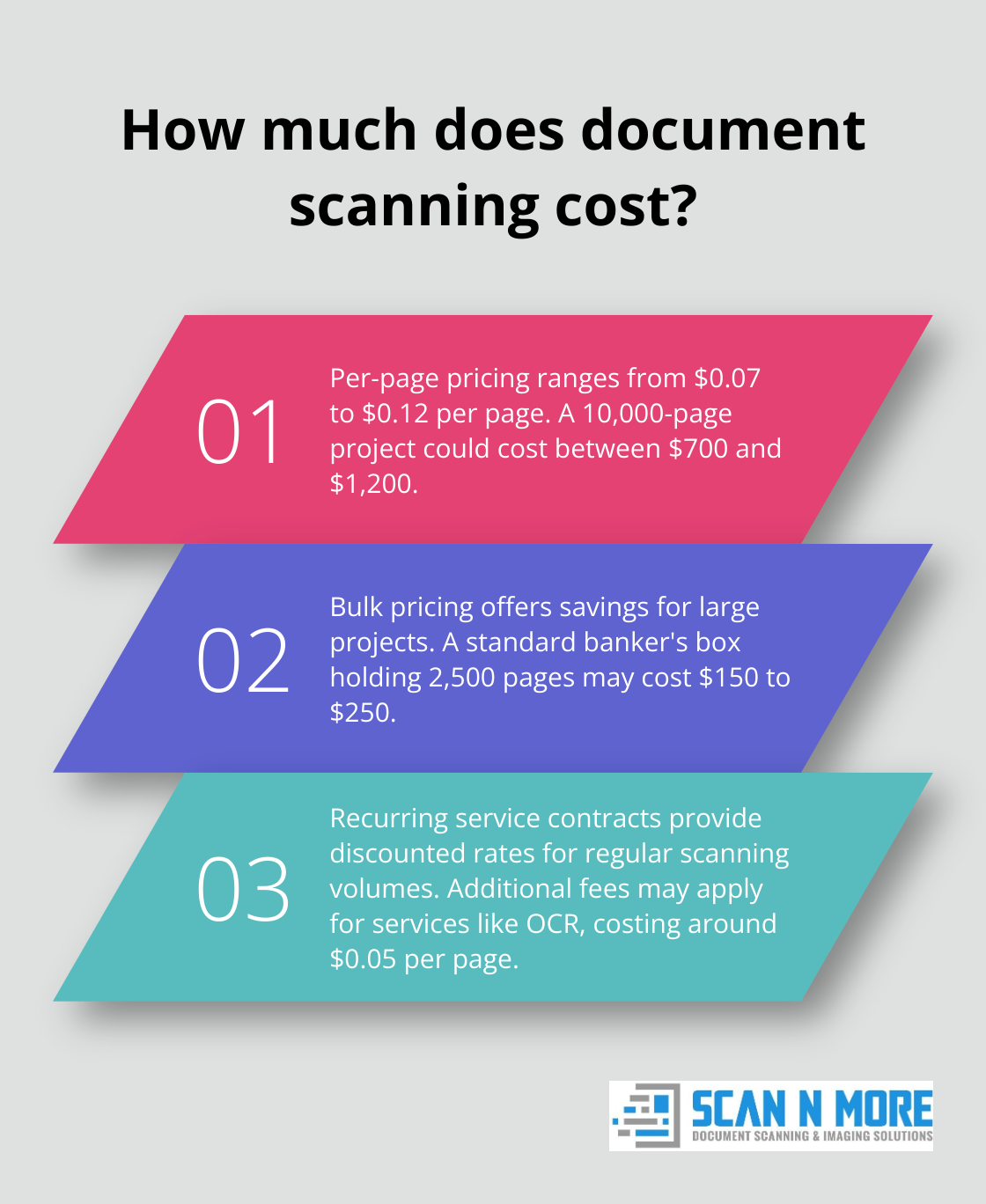 Infographic: How much does document scanning cost? - document scanning costs