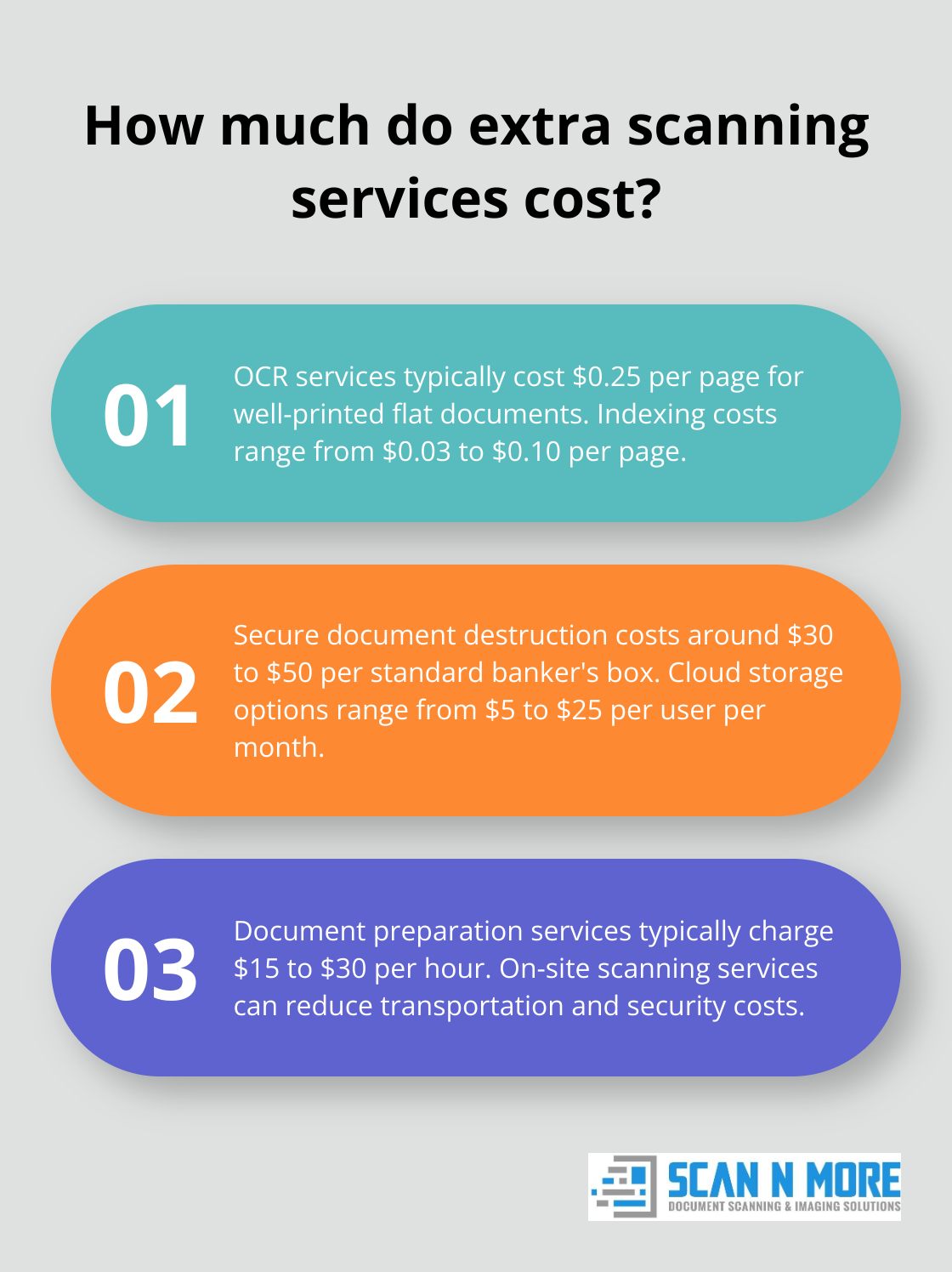 Infographic: How much do extra scanning services cost? - document scanning costs