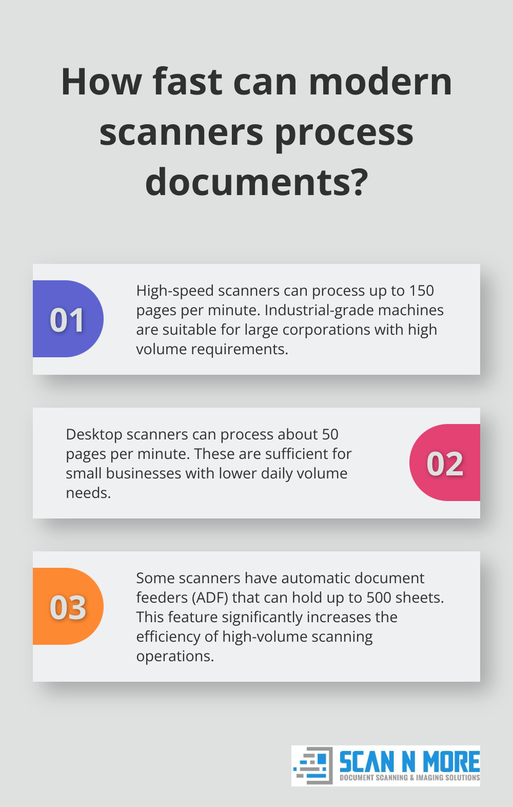 Infographic: How fast can modern scanners process documents? - high speed document scanning