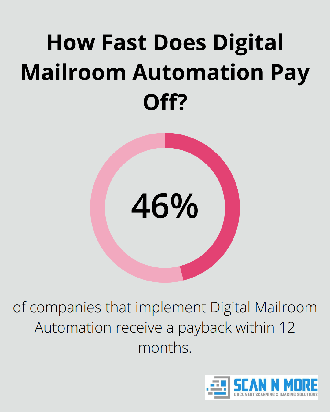 Infographic: How Fast Does Digital Mailroom Automation Pay Off? - mailroom outsourcing