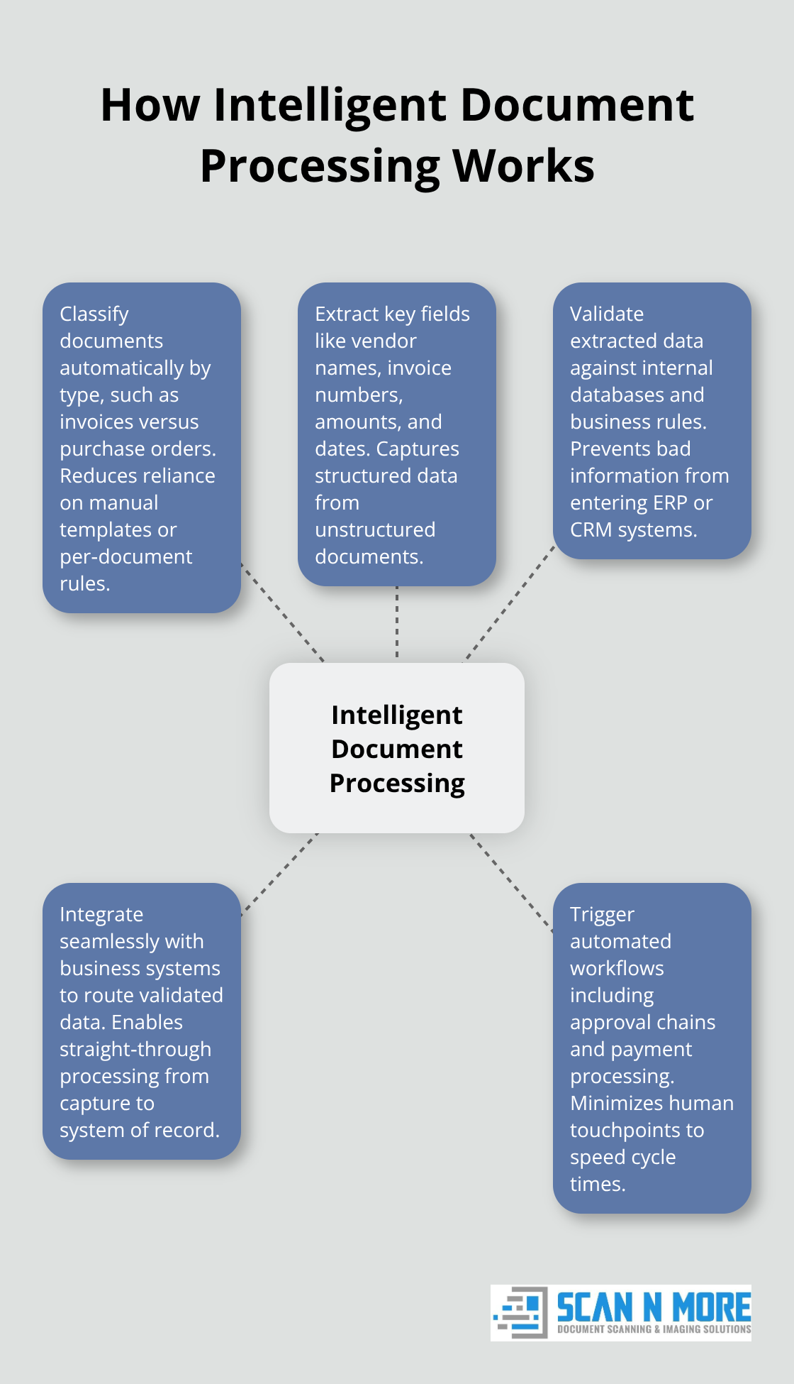 Diagram showing Intelligent Document Processing at the center with spokes for classify, extract, validate, integrate, and trigger workflows.
