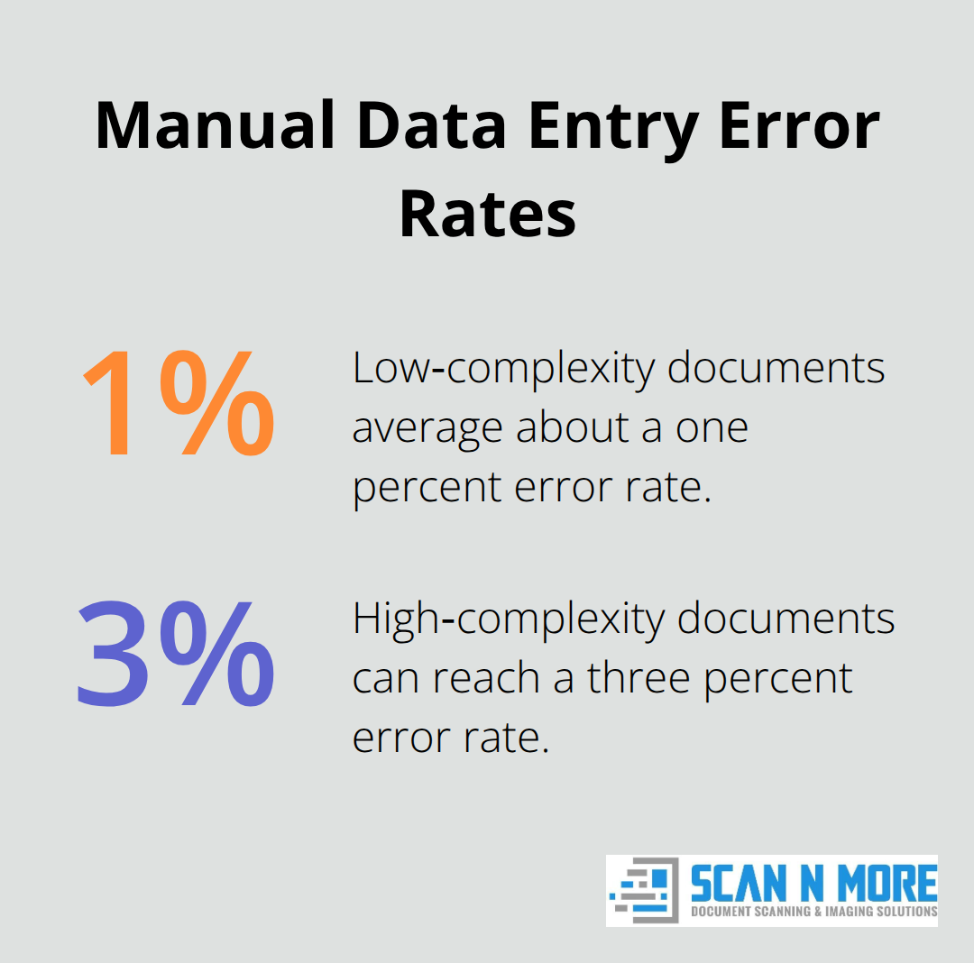 Chart showing typical manual data entry error rates between one and three percent depending on document complexity. - intelligent document scanning