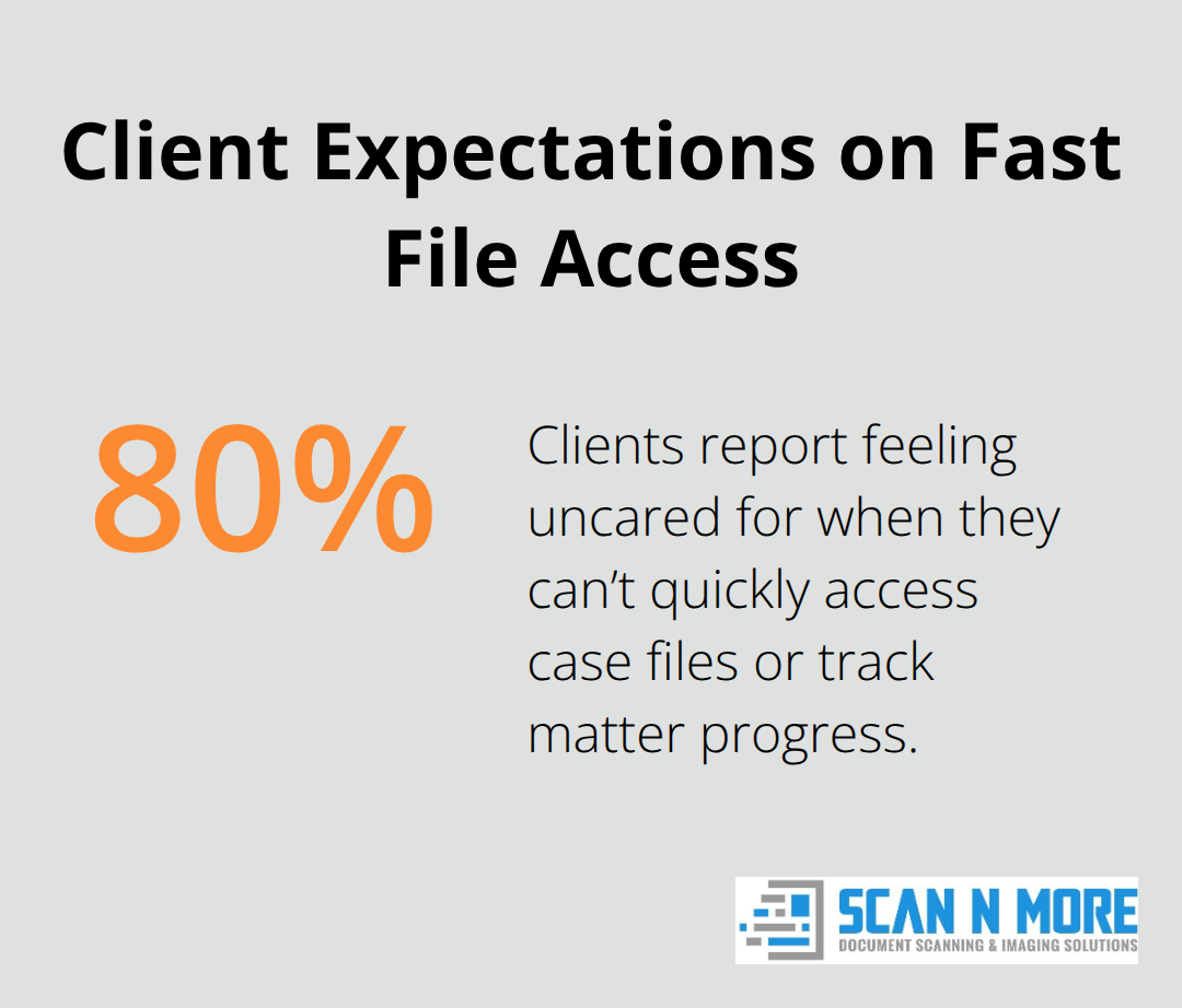 Percentage of law firm clients who feel uncared for due to slow or limited access to their case files. - law firm imaging solutions