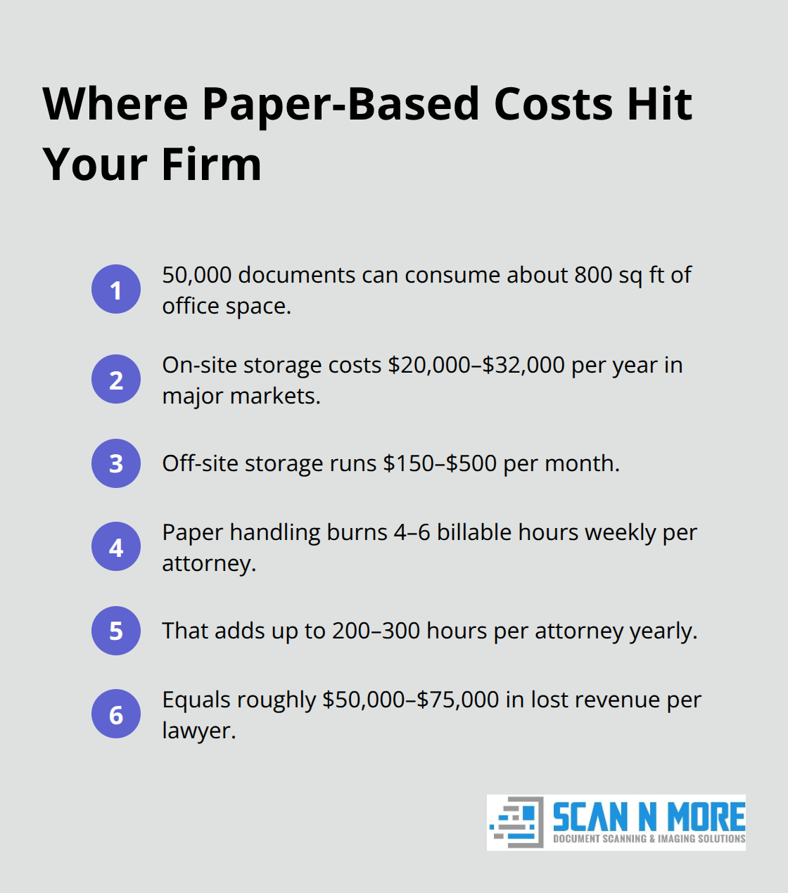 Compact list of the real cost and time drains from paper-based document management in U.S. law firms.