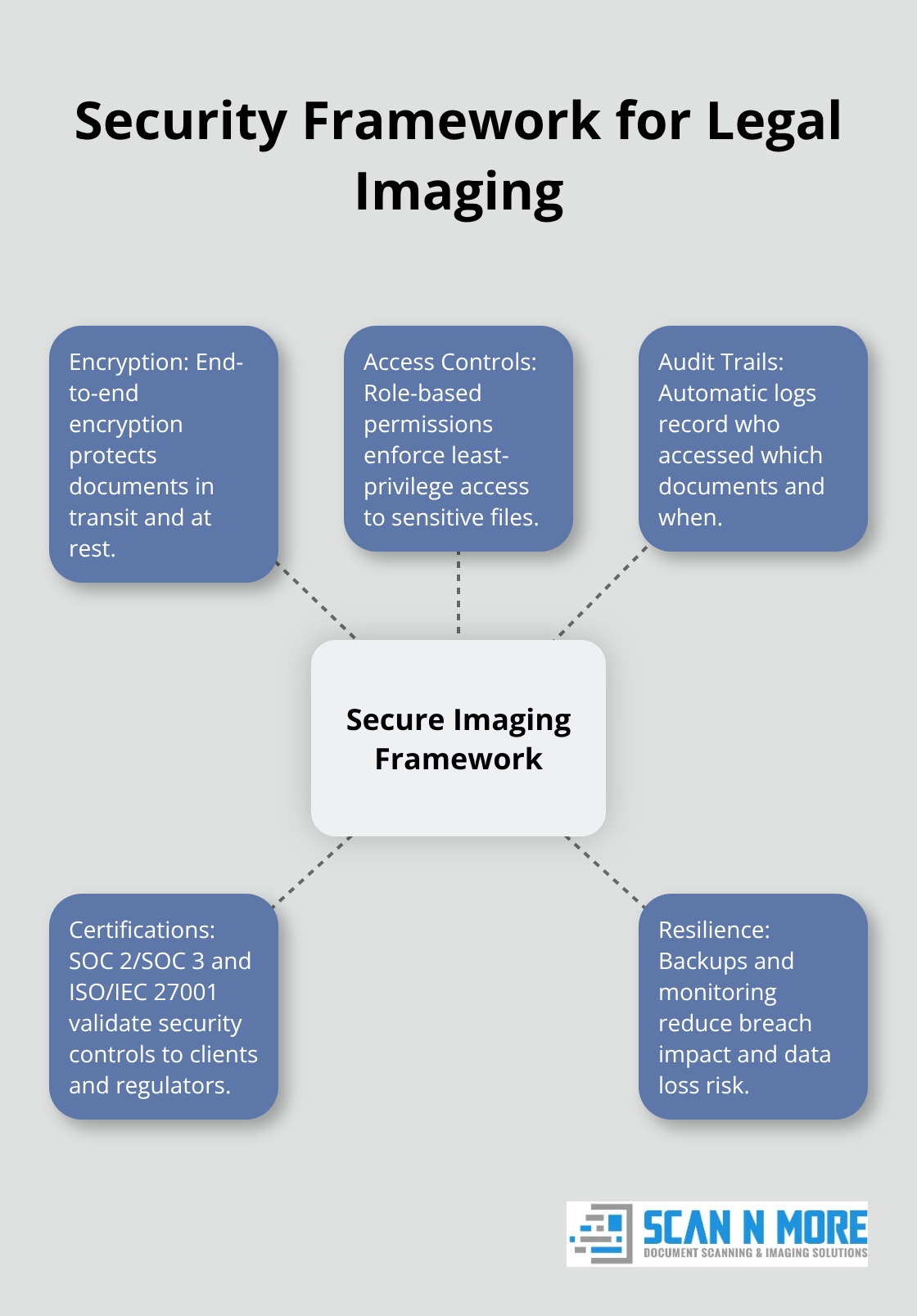 Hub-and-spoke showing encryption, access controls, audit trails, certifications, and resilience as parts of a secure imaging framework. - law firm imaging solutions