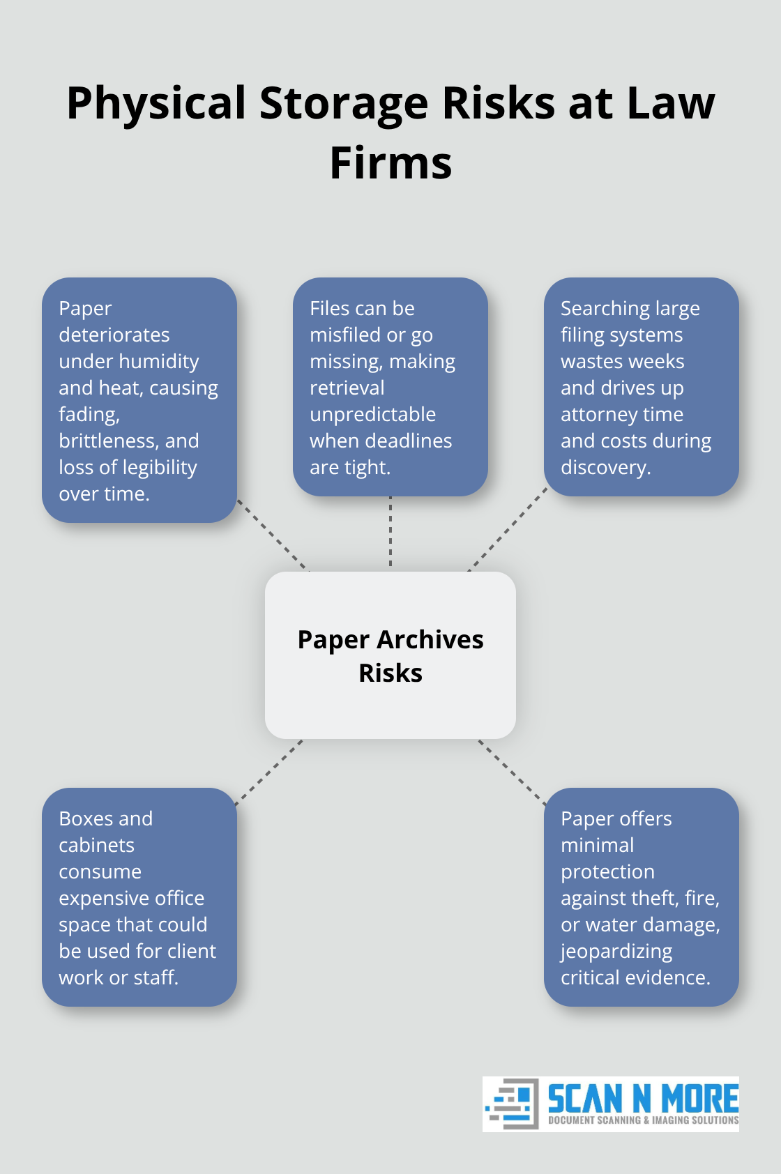 Infographic showing key risks of relying on paper archives in law firms - Legal document retention scanning