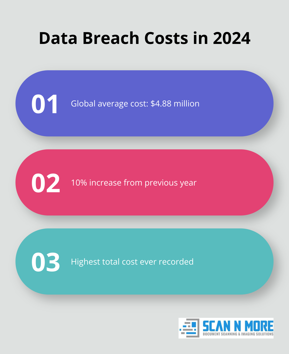 Infographic showing the global average cost of a data breach in 2024: $4.88 million, a 10% increase from the previous year, and the highest total ever - legal document scanning