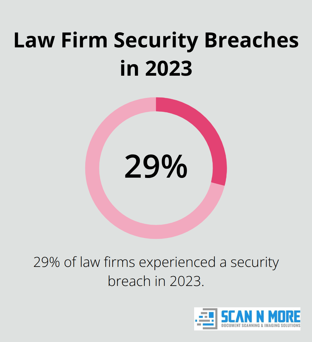 Pie chart showing 29% of law firms experienced a security breach in 2023 - legal document scanning service