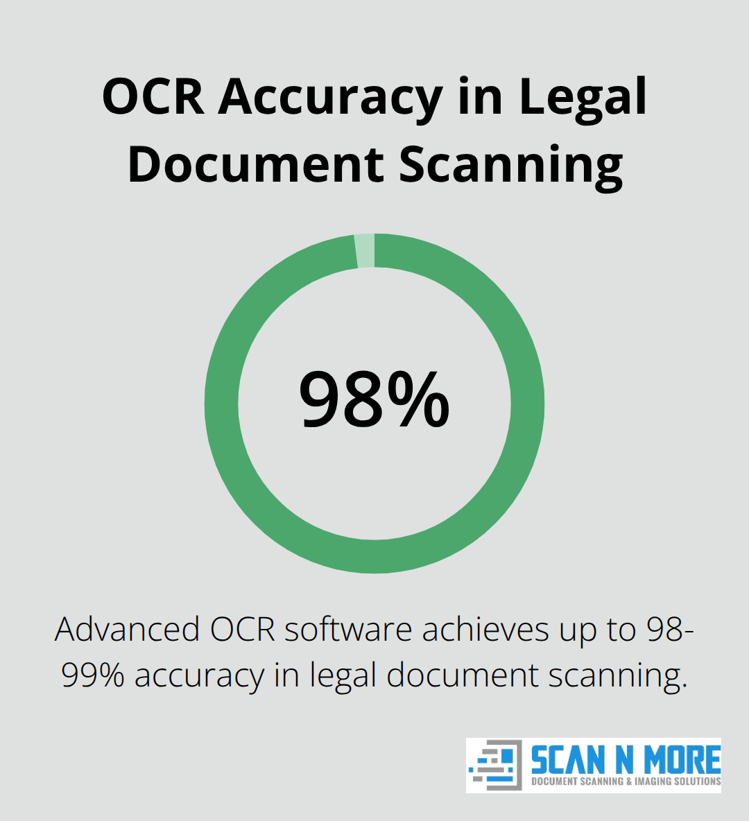 Bar chart showing OCR accuracy rate of 98-99% for advanced software in legal document scanning