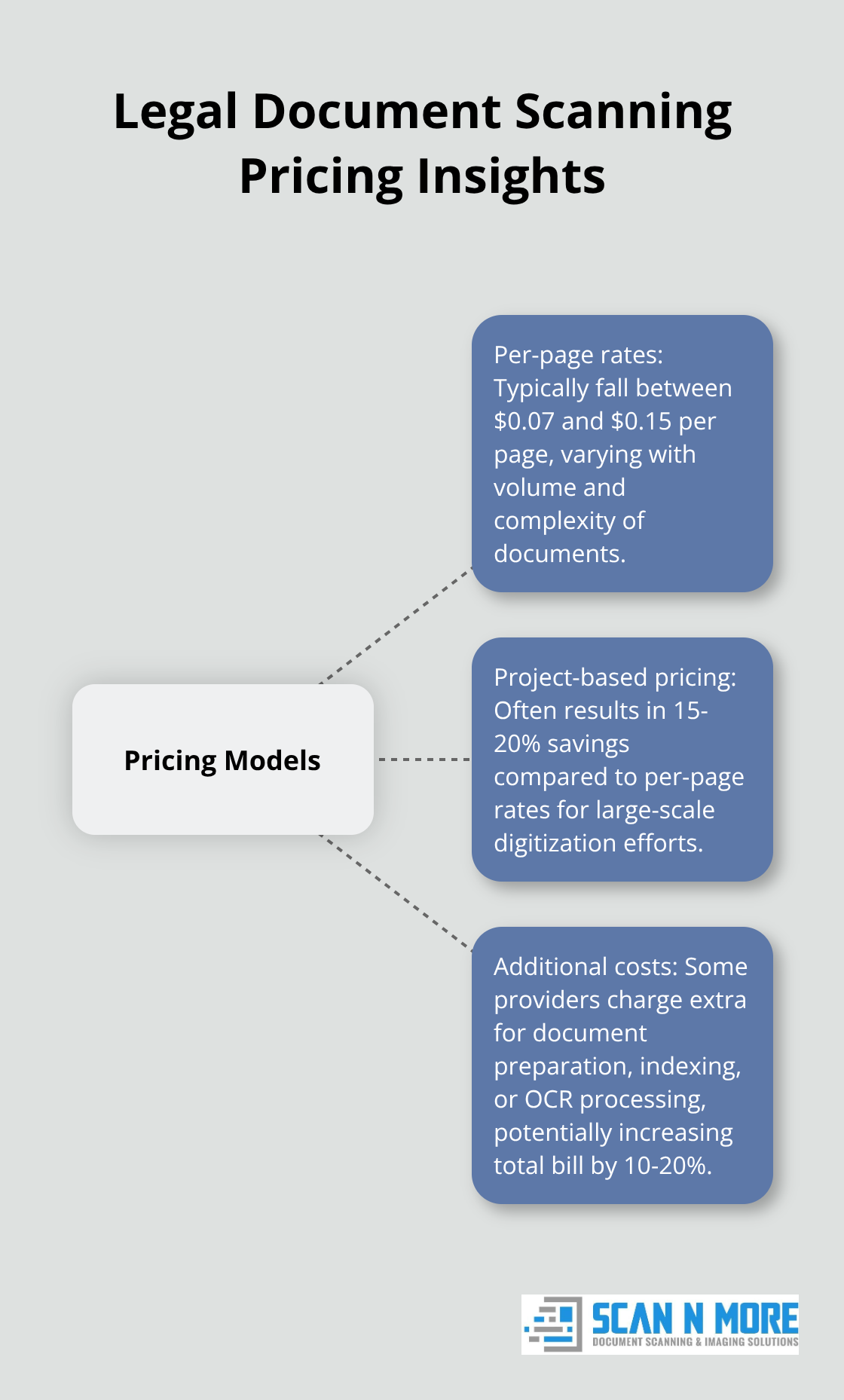 Hub and spoke chart showing legal document scanning pricing insights, with per-page rates and project-based pricing information - legal document scanning service