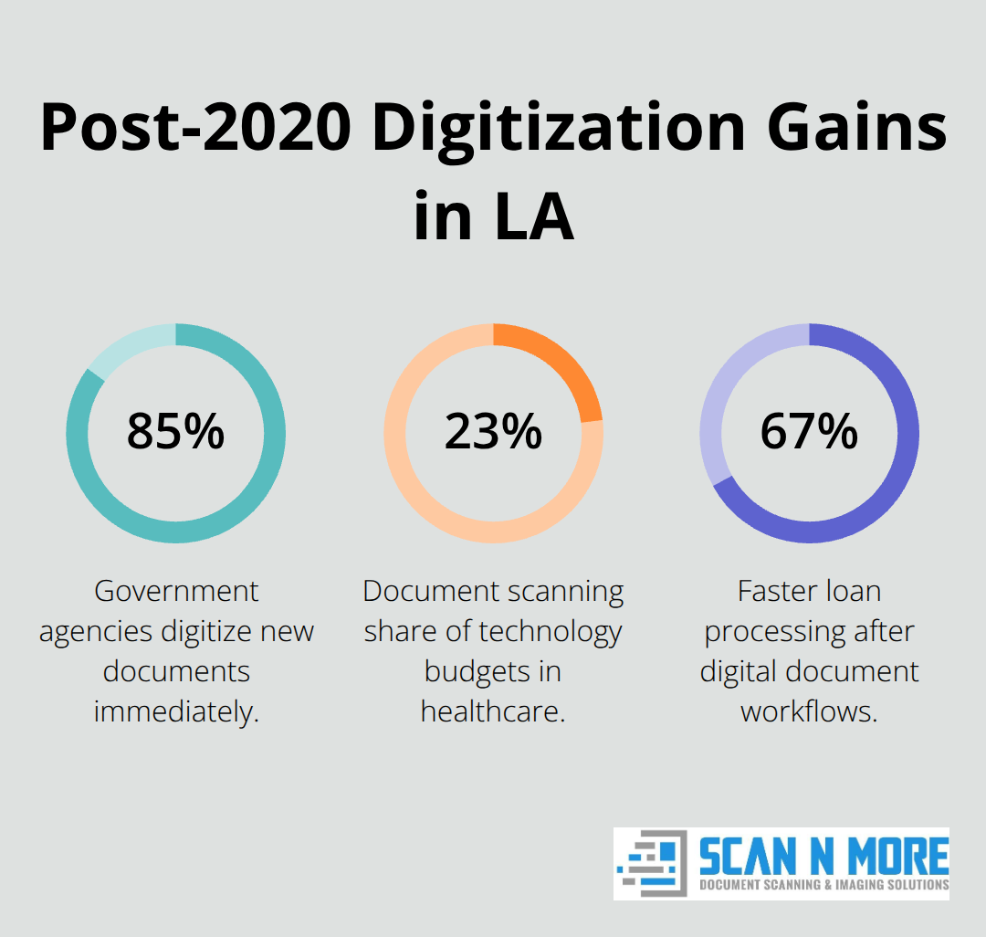 Percentages showing LA's digitization progress after 2020 - los angeles document scanning