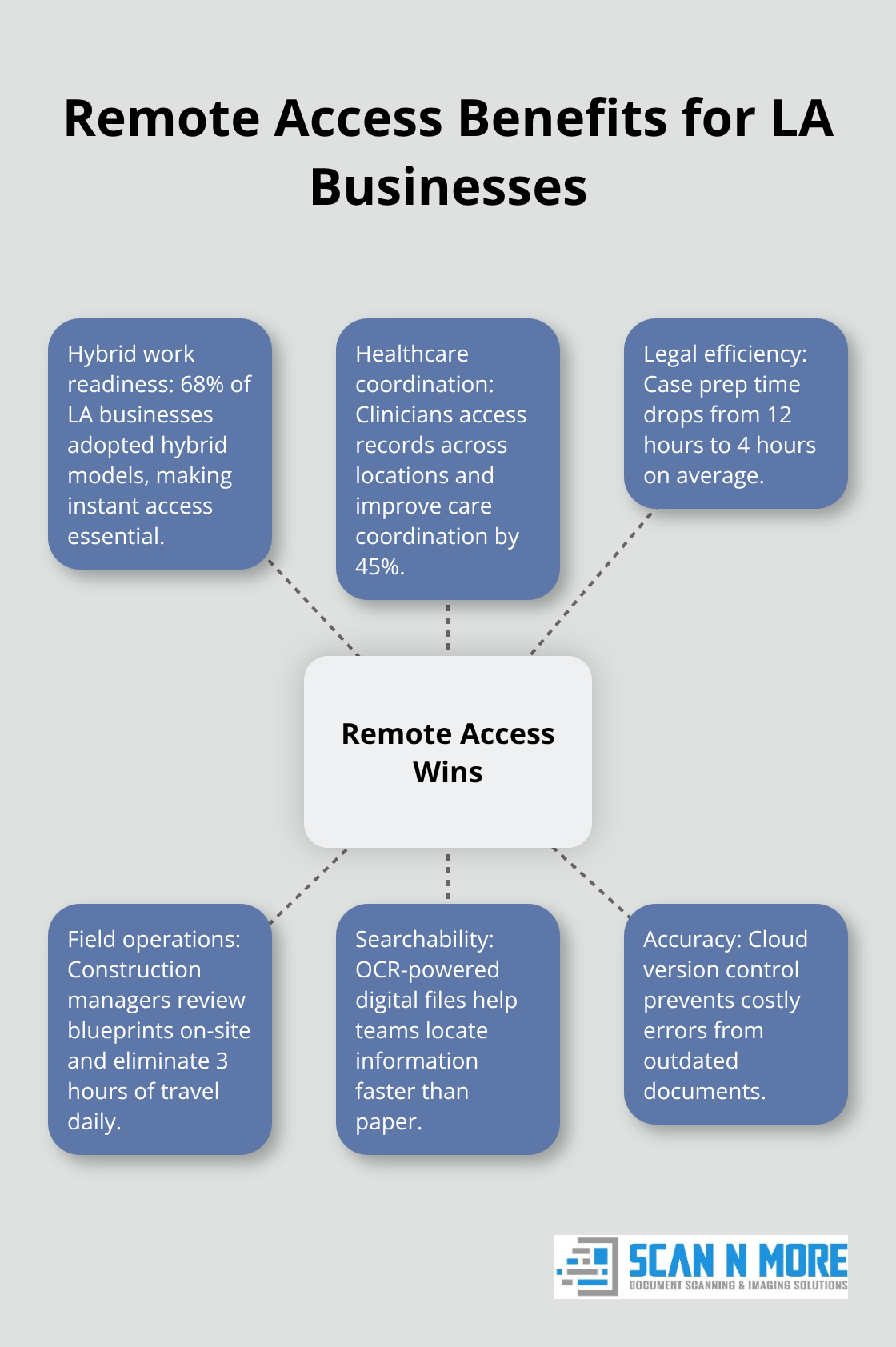 Hub-and-spoke view of remote access outcomes from document digitization