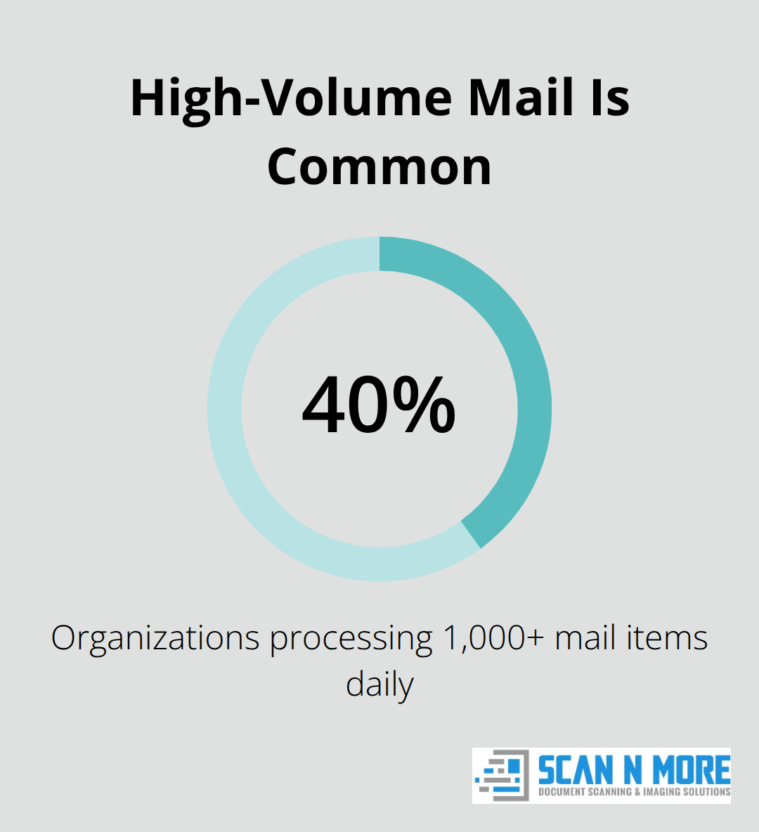 Chart showing that 40% of organizations process 1,000+ mail items daily