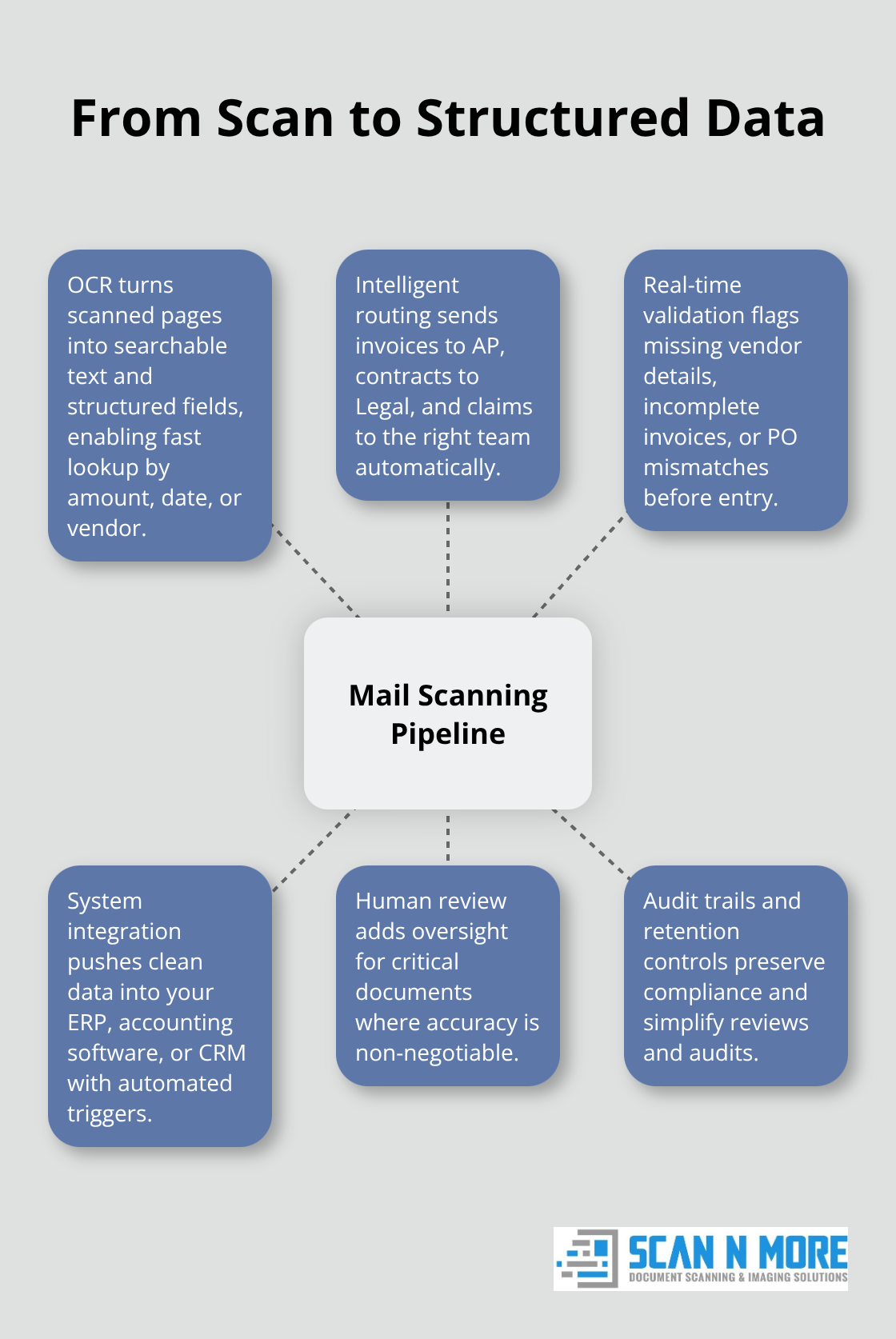 Hub-and-spoke diagram showing OCR, routing, validation, integration, human review, and audit trails around mail scanning - mail scanning for businesses