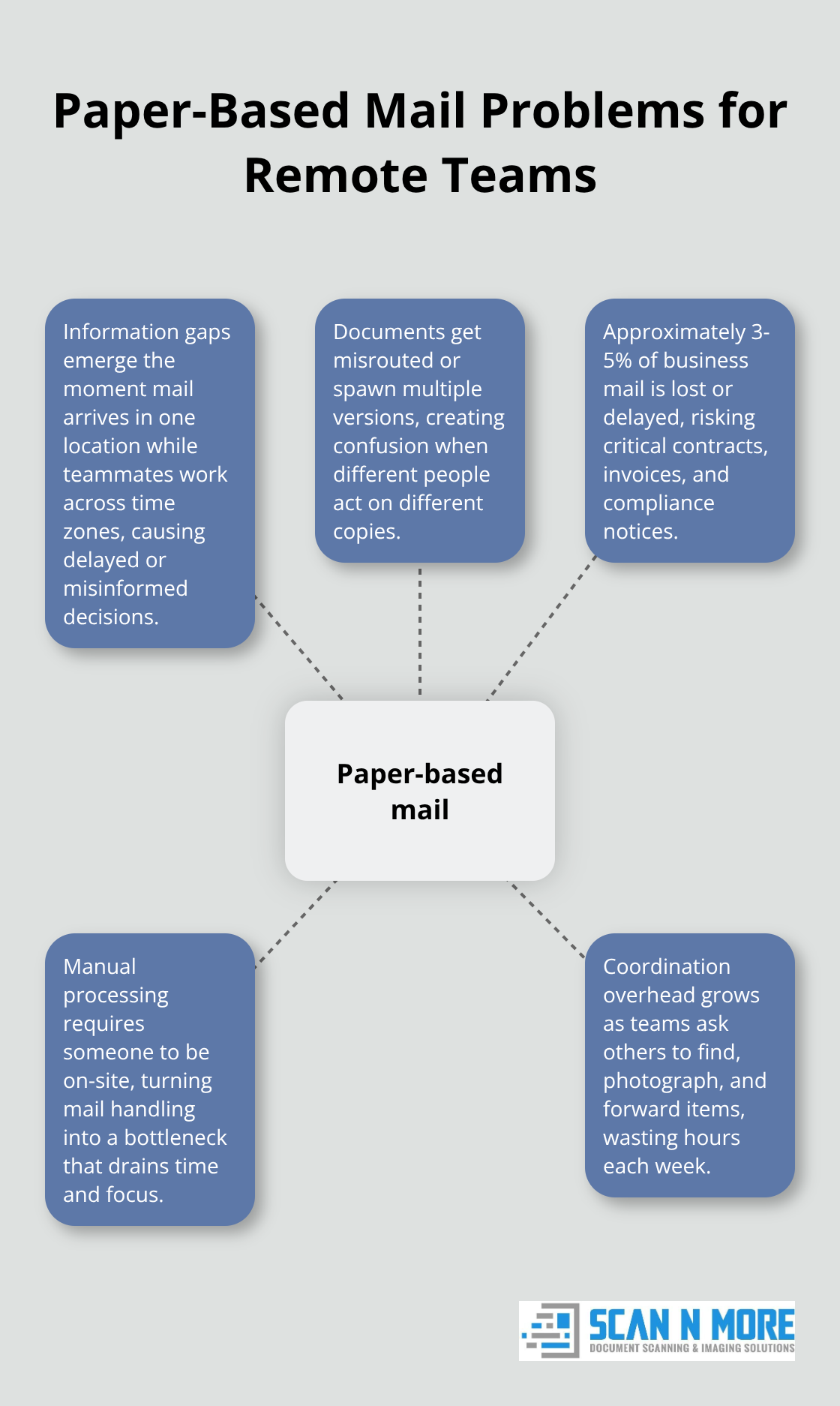 Key pain points remote teams face when handling physical mail - mail scanning for teams
