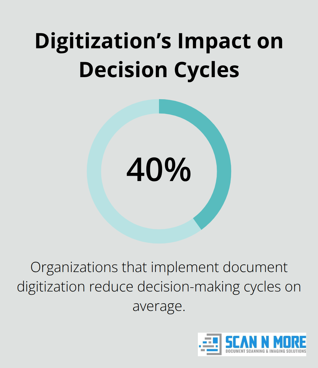 Average reduction in decision-making cycle time after document digitization