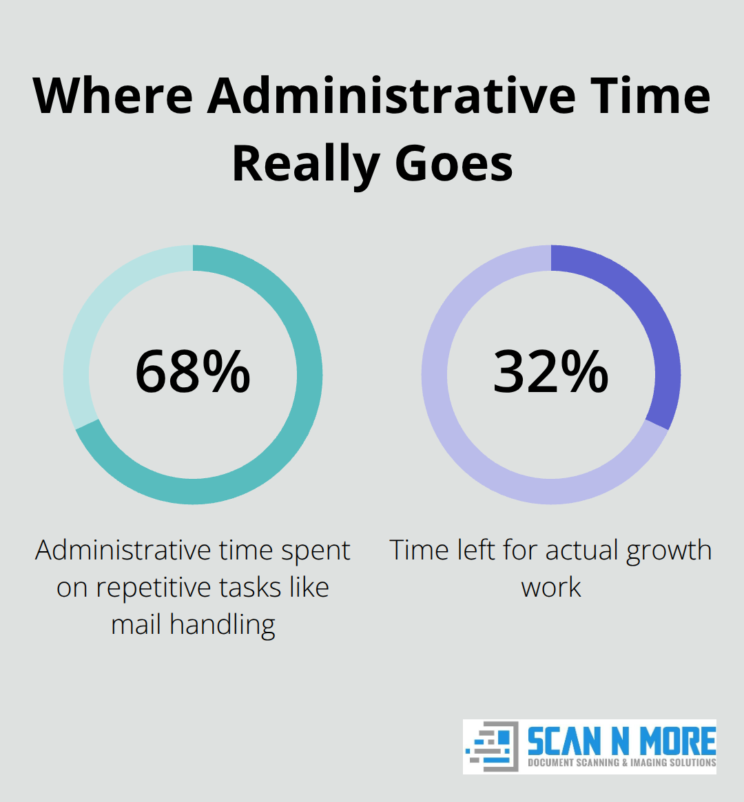 Chart showing 68% of admin time on repetitive tasks and 32% on growth work in U.S. businesses