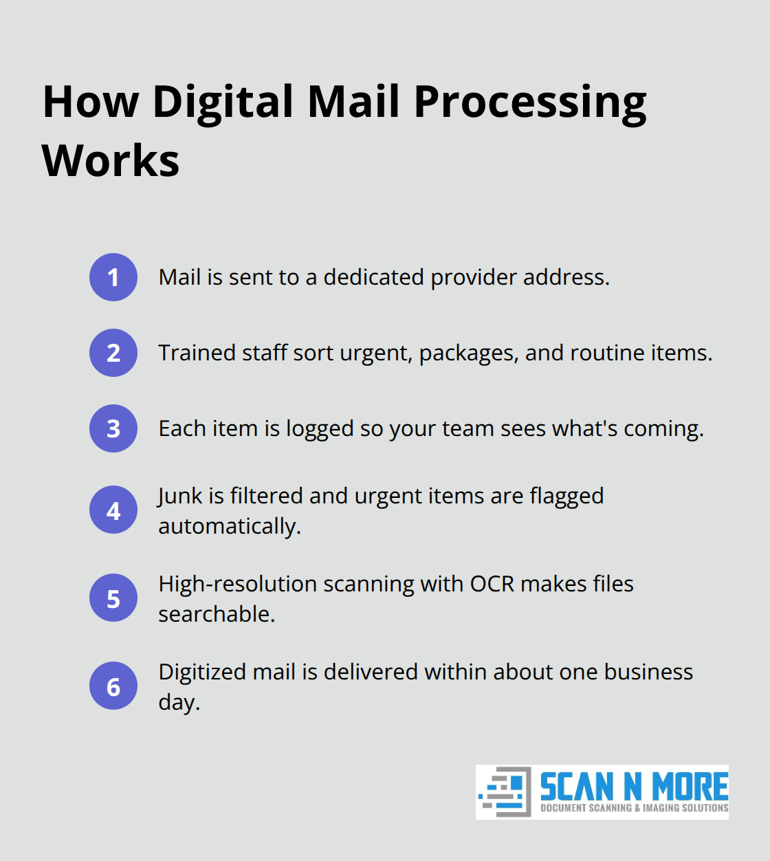 Compact list of steps in a U.S. mail scanning workflow from sorting to delivery - mail scanning services