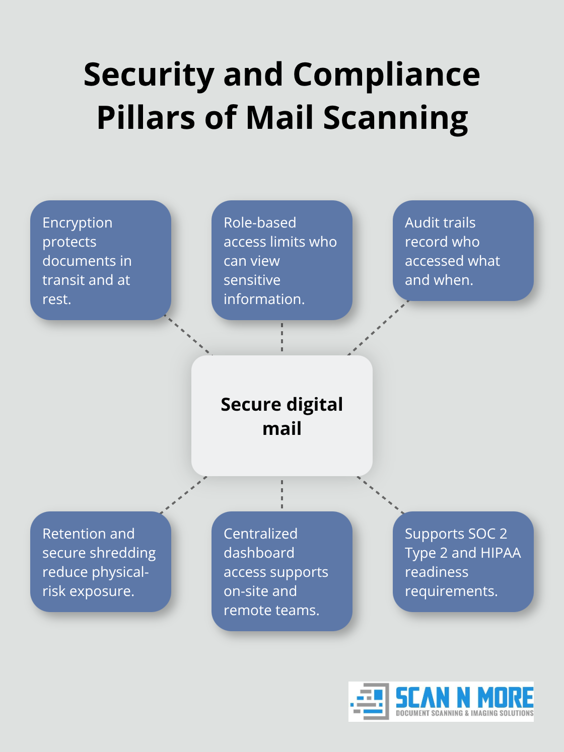 Hub-and-spoke diagram of secure digital mail features supporting SOC 2 Type 2 and HIPAA readiness - mail scanning services