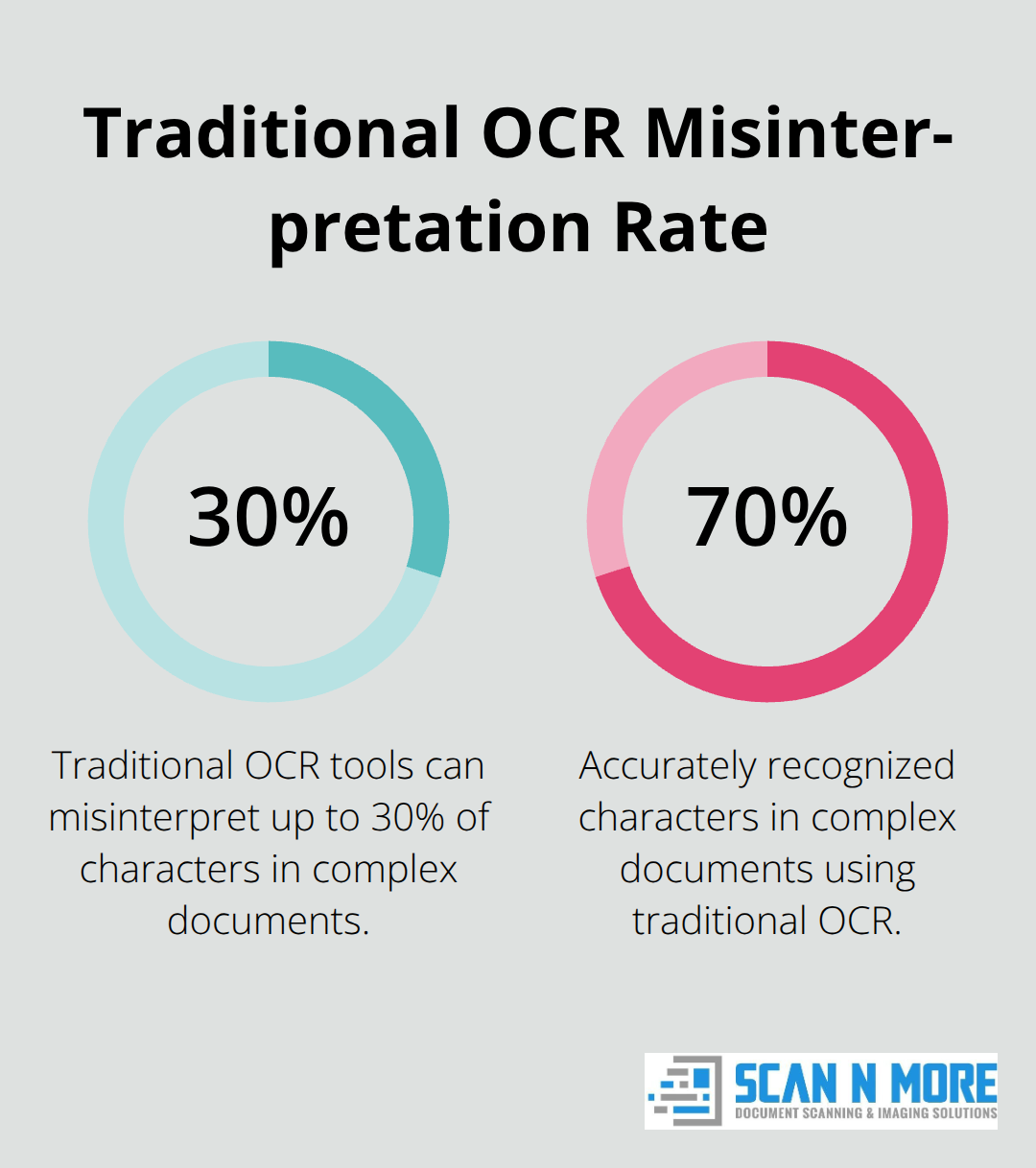 Pie chart showing that traditional OCR tools can misinterpret up to 30% of characters in low-quality or complex documents