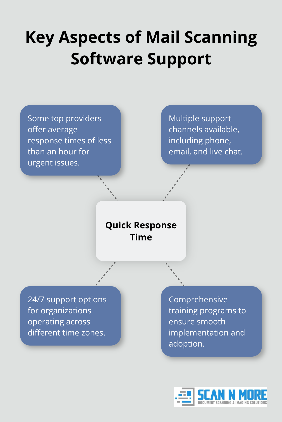 Hub and spoke chart illustrating key aspects of mail scanning software support, with quick response time as the central feature