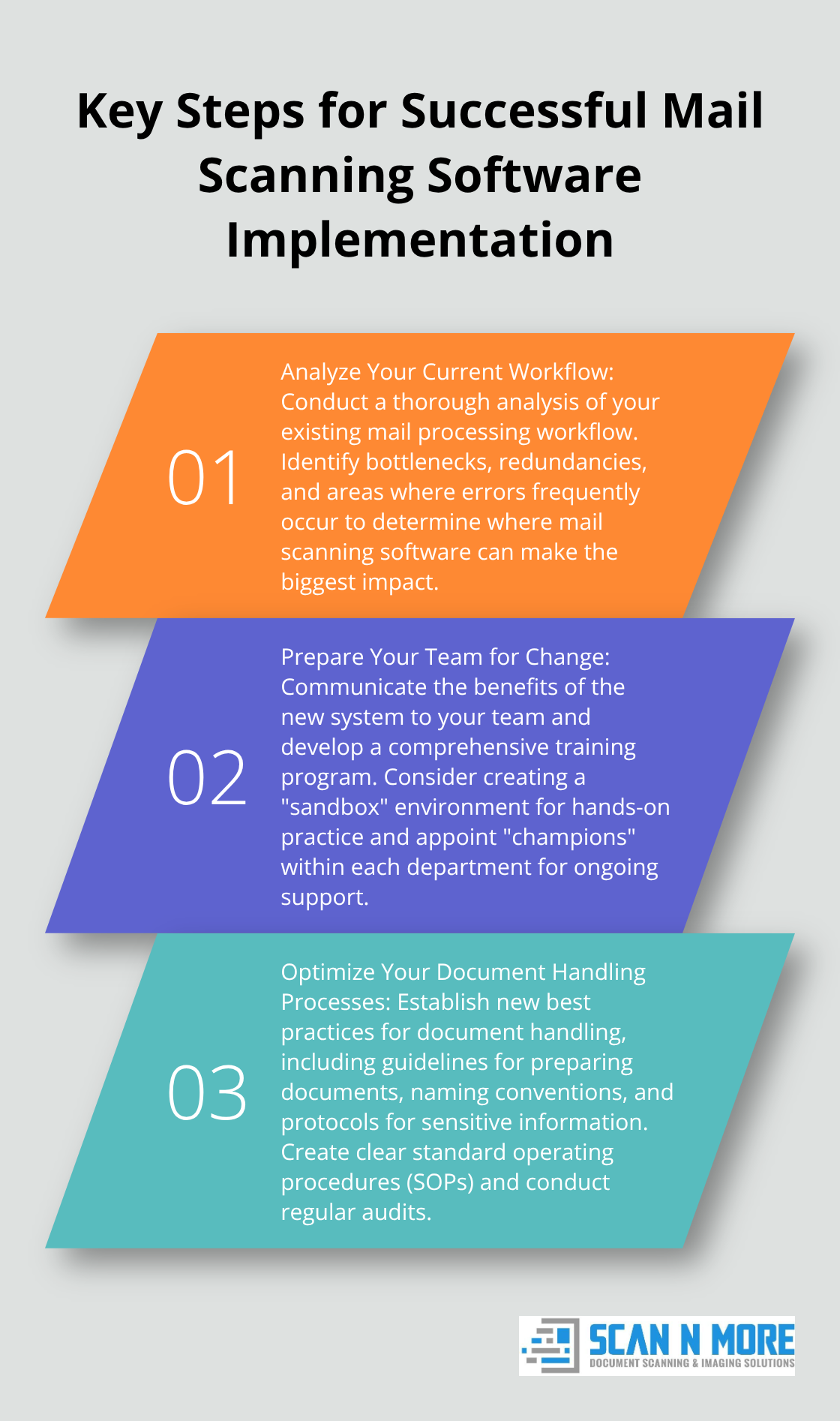 Ordered list chart showing three key steps for successful implementation of mail scanning software