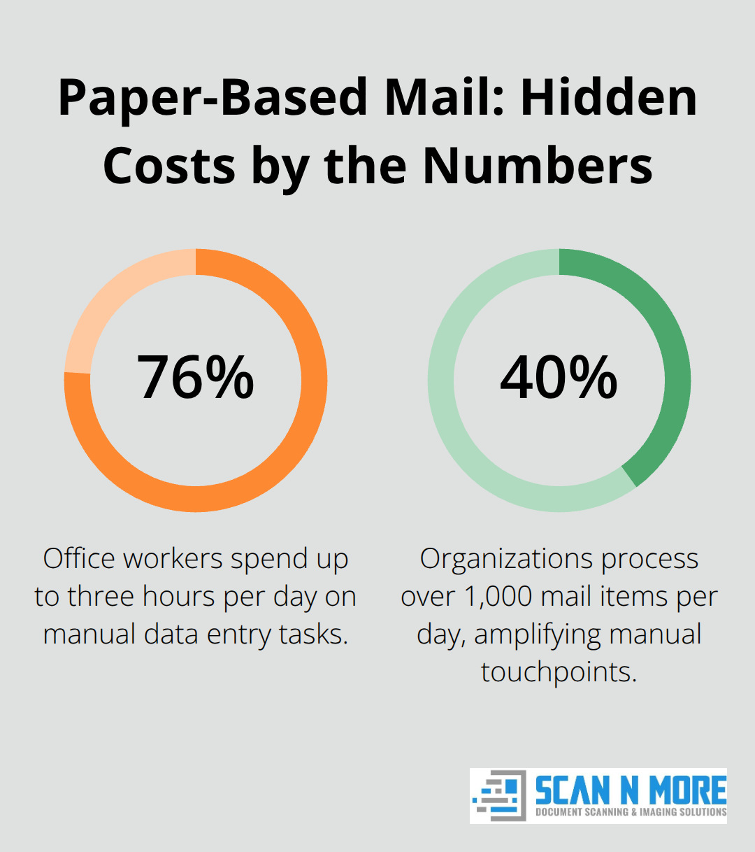 Key statistics showing the burden of manual mail and data entry on U.S. businesses - mail scanning transformation