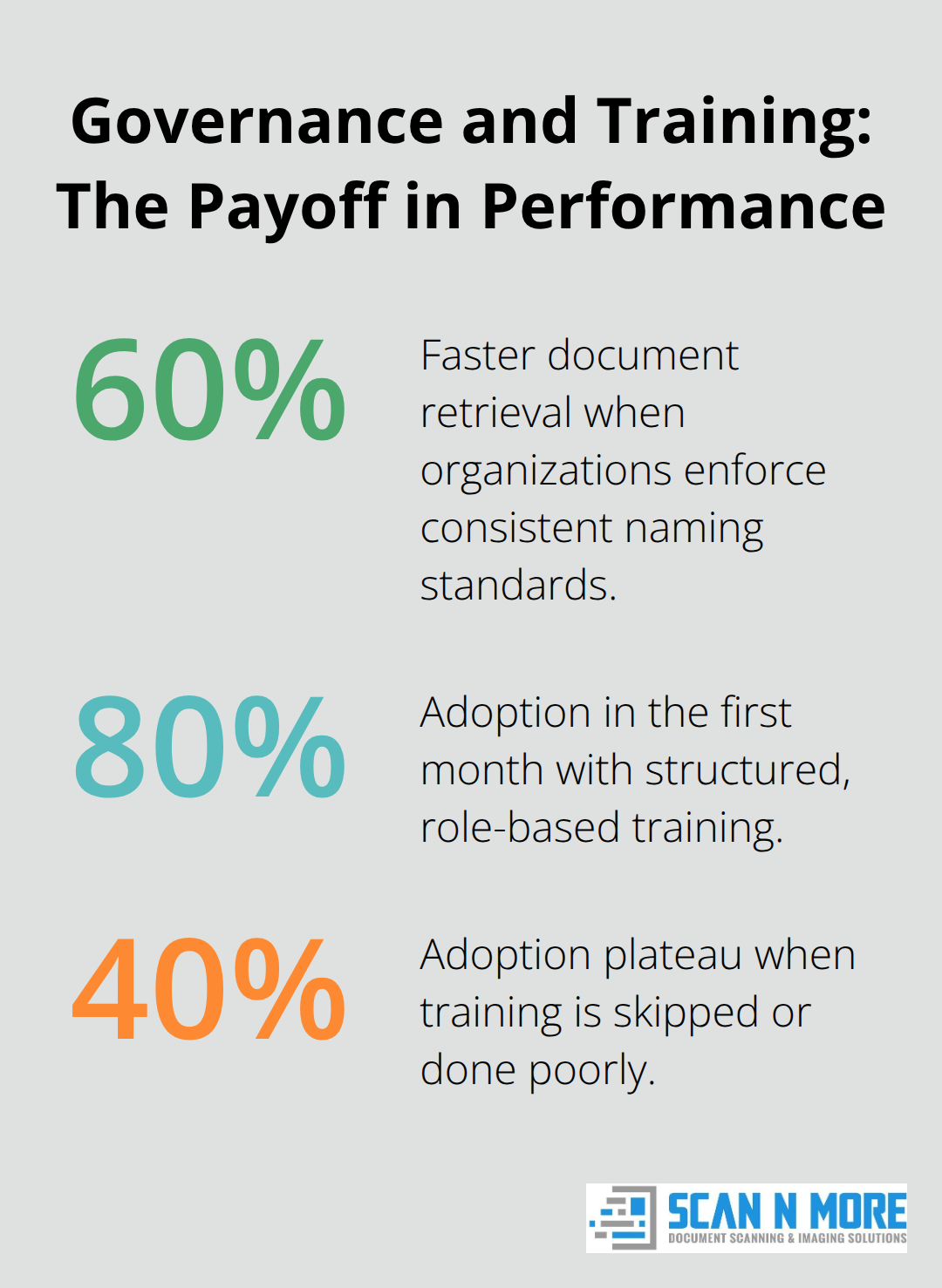 Percent improvements from naming standards and training for mail scanning programs - mail scanning transformation