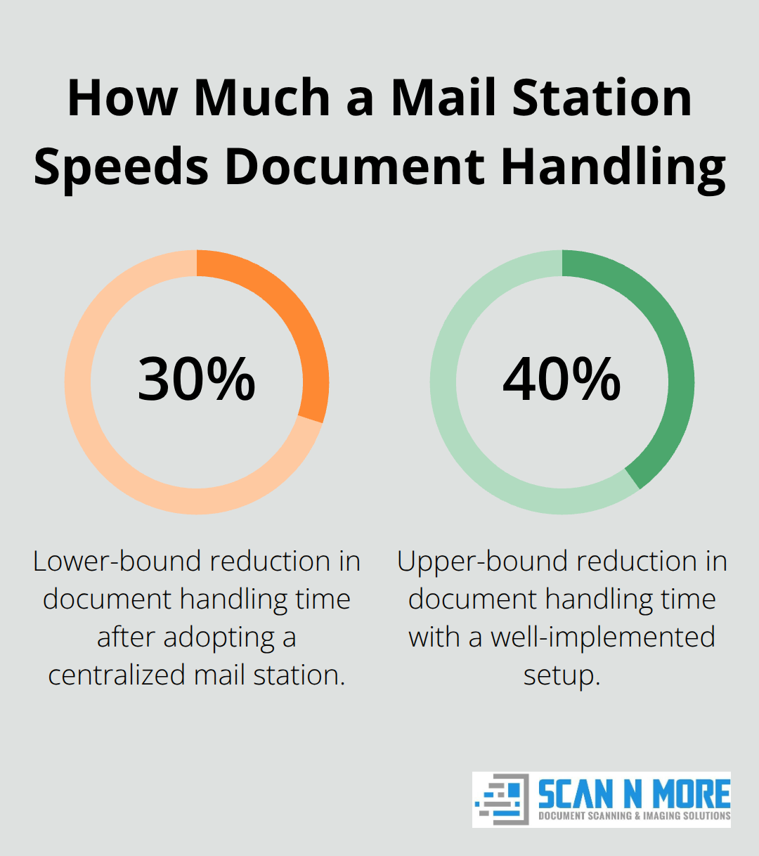 Chart showing 30% to 40% reduction in document handling time after implementing a mail station