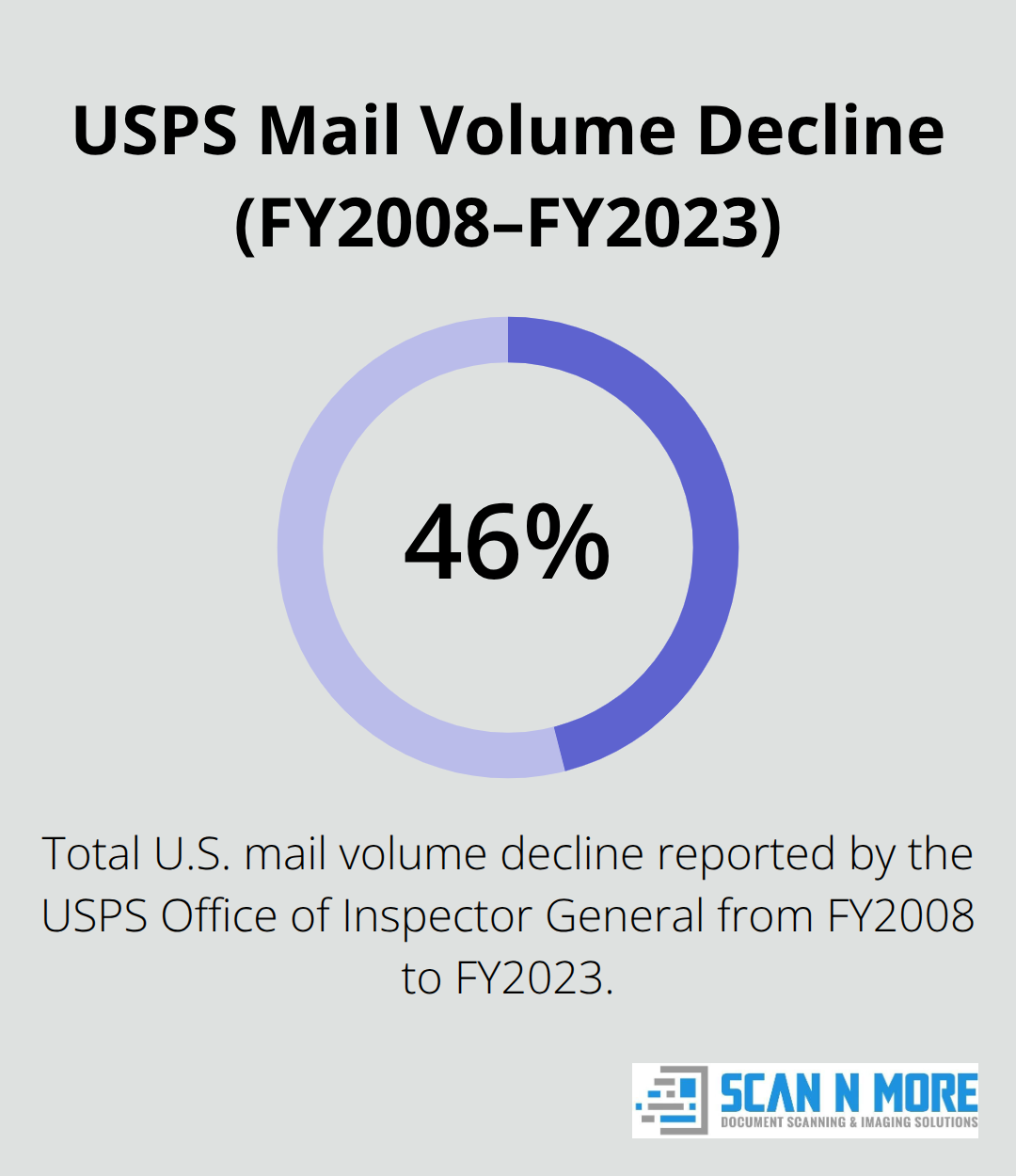 Chart showing a 46 percent decline in total U.S. mail volume from fiscal 2008 to 2023