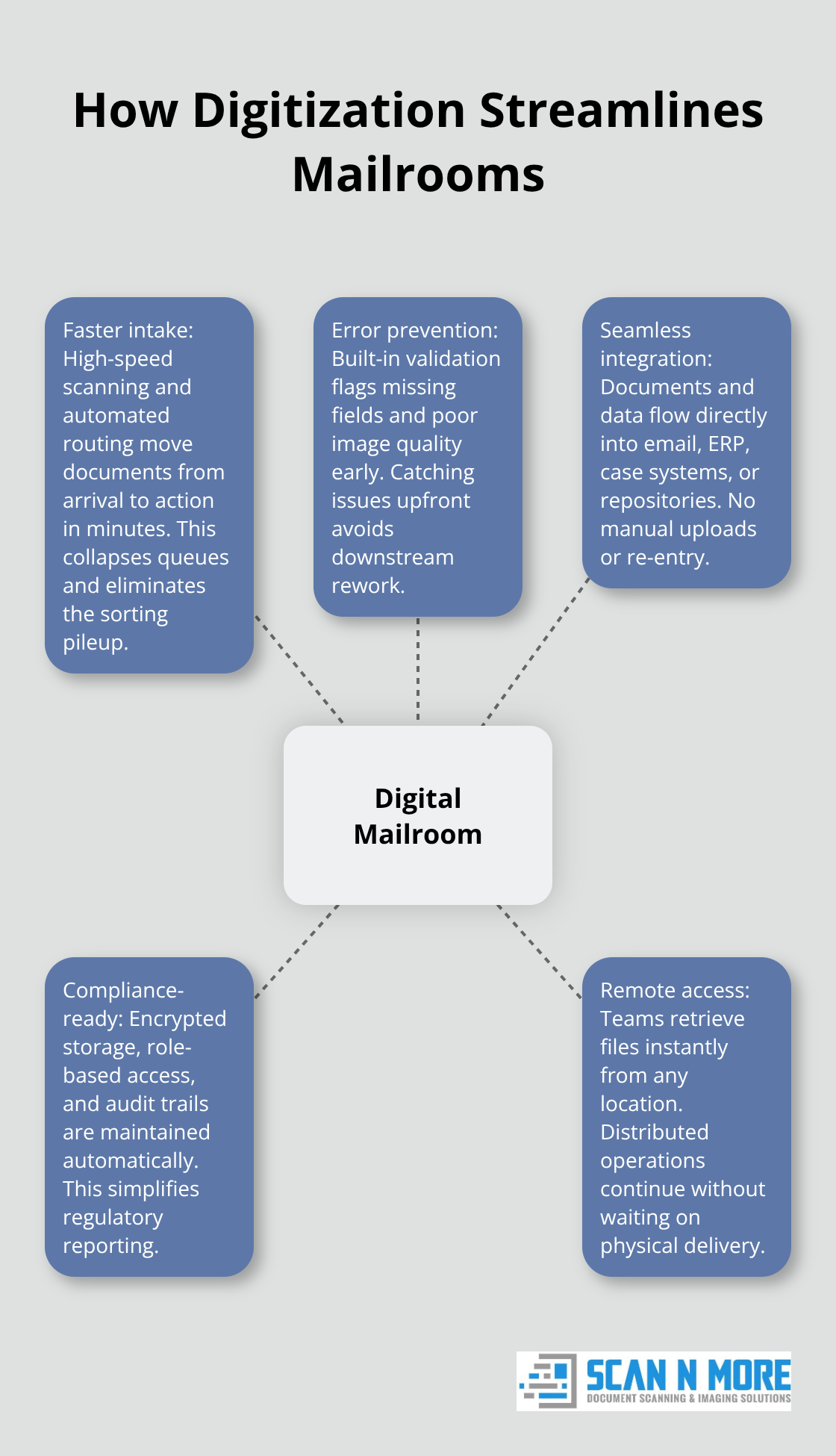 Central elements and benefits of a digital mailroom workflow - mailroom management digitization