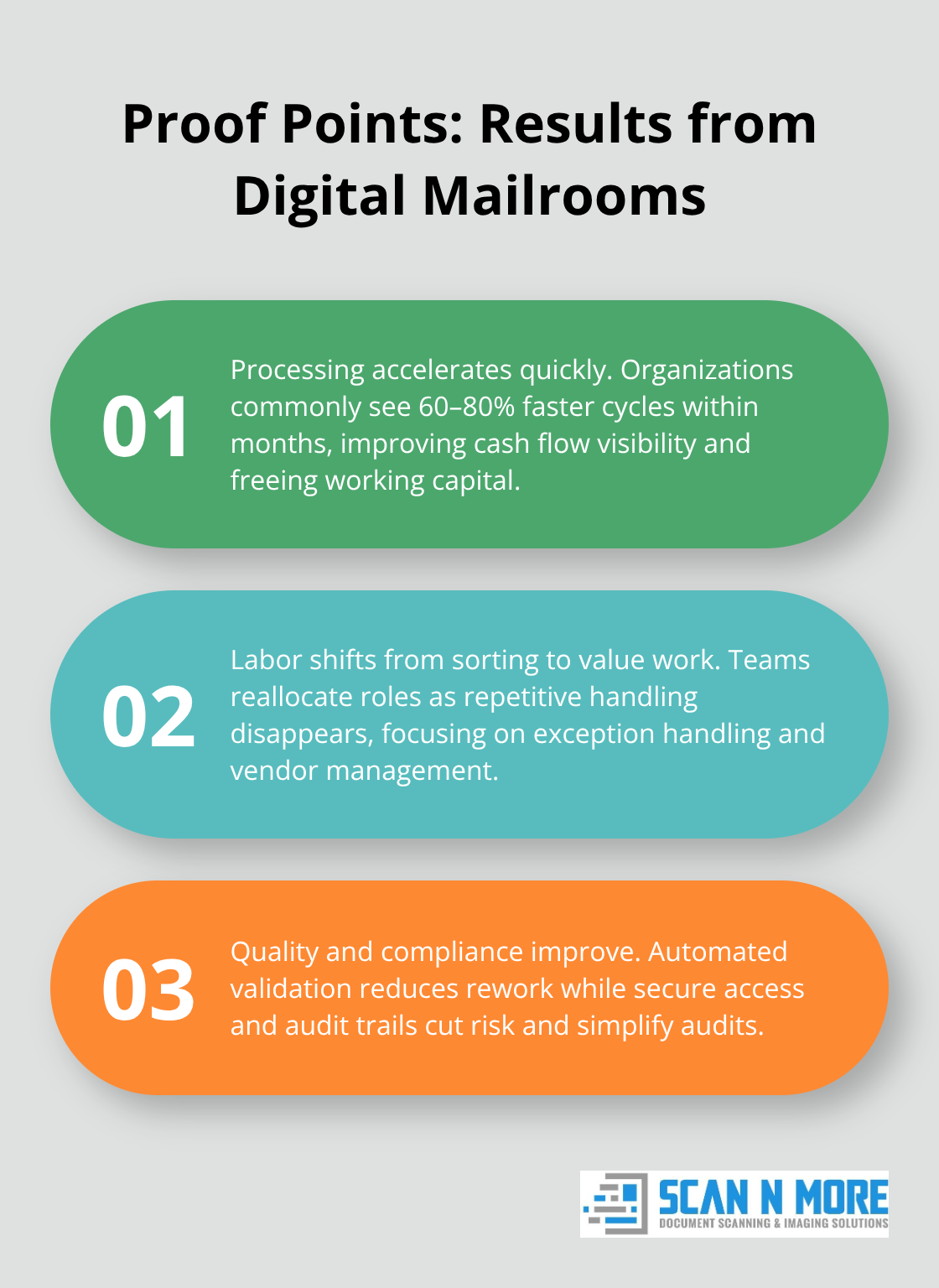 Three evidence-backed outcomes organizations achieve with mailroom digitization - mailroom management digitization