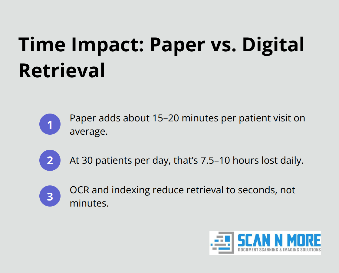 Three quick facts comparing time lost with paper records to time saved with digital retrieval. - medical chart scanning