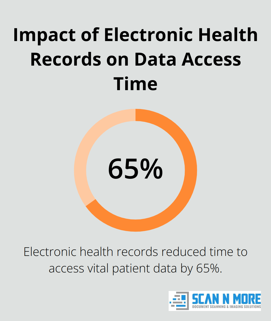 Chart showing 65% reduction in time to access vital patient data with electronic health records - medical record scanning services