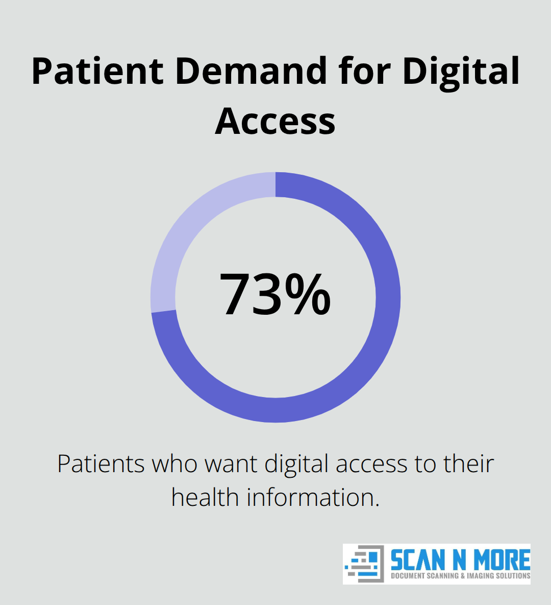 Chart showing that 73% of patients want digital access to their health information.