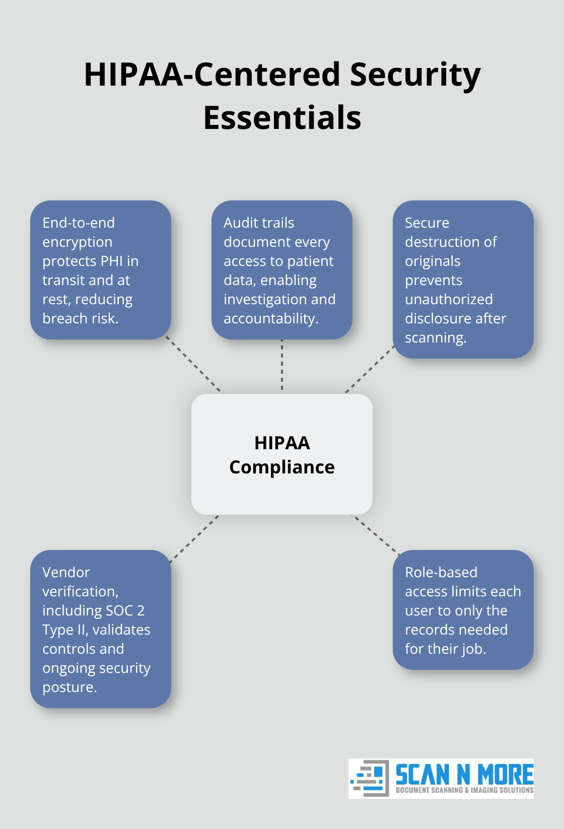 Hub-and-spoke showing HIPAA-aligned security practices for medical records scanning and digitalization. - medical records digitalization