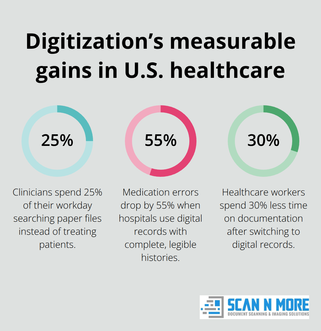 Chart showing key percentage improvements from medical records digitization: time searching, medication errors, and documentation time.