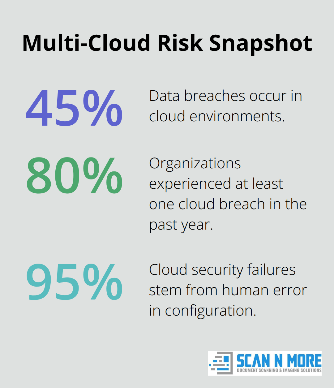 Chart showing 45%, 80%, and 95% multi-cloud risk statistics - multi cloud data security