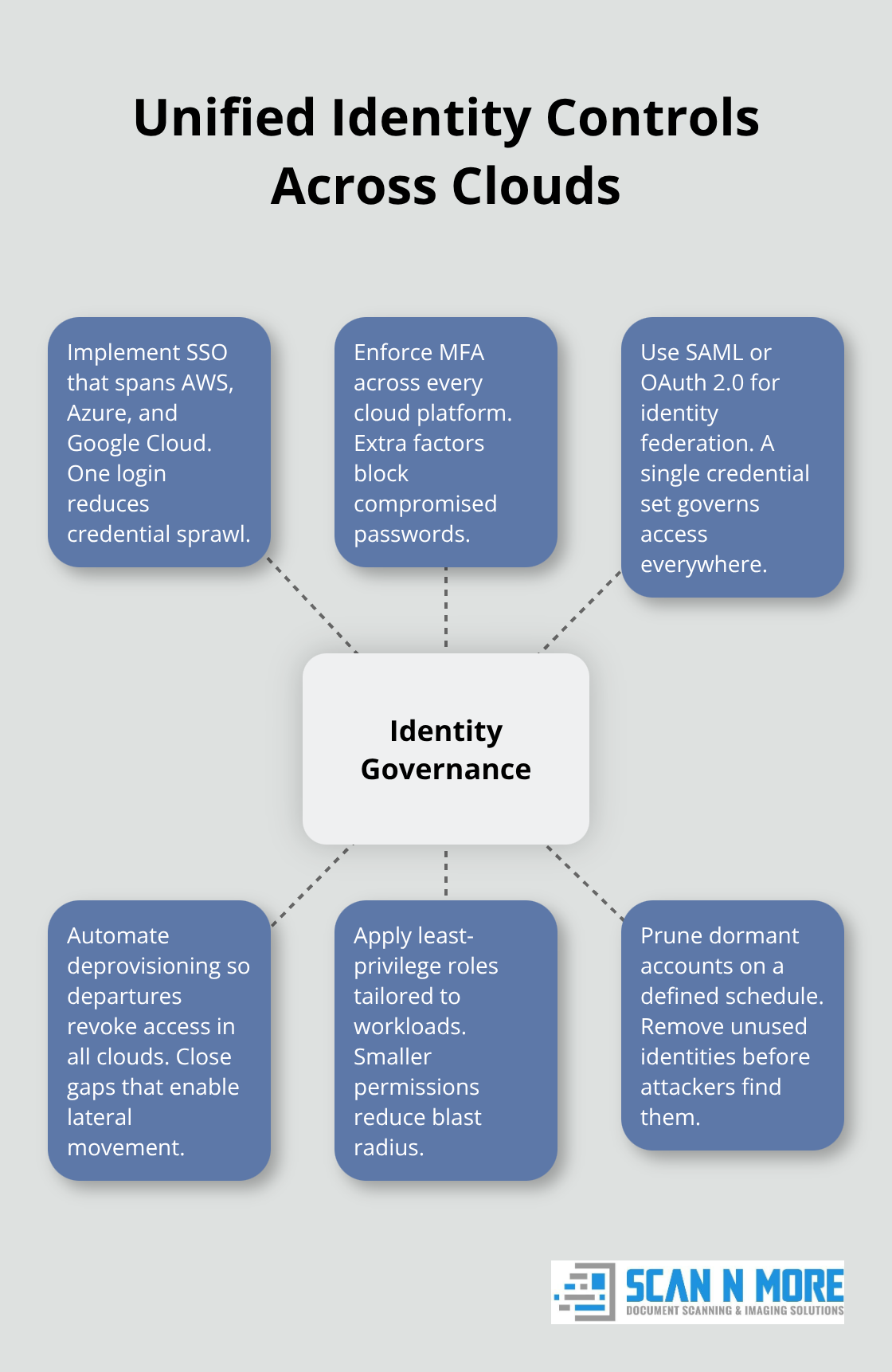 Hub-and-spoke diagram of identity governance practices for multi-cloud security