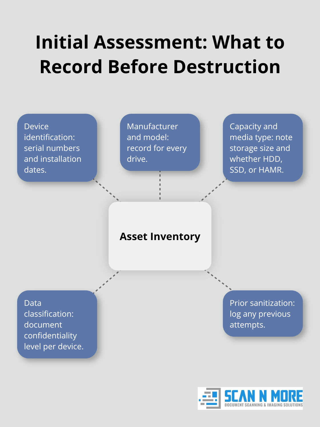 Hub-and-spoke visual of required asset inventory details before NSA-compliant destruction - nsa hard drive destruction