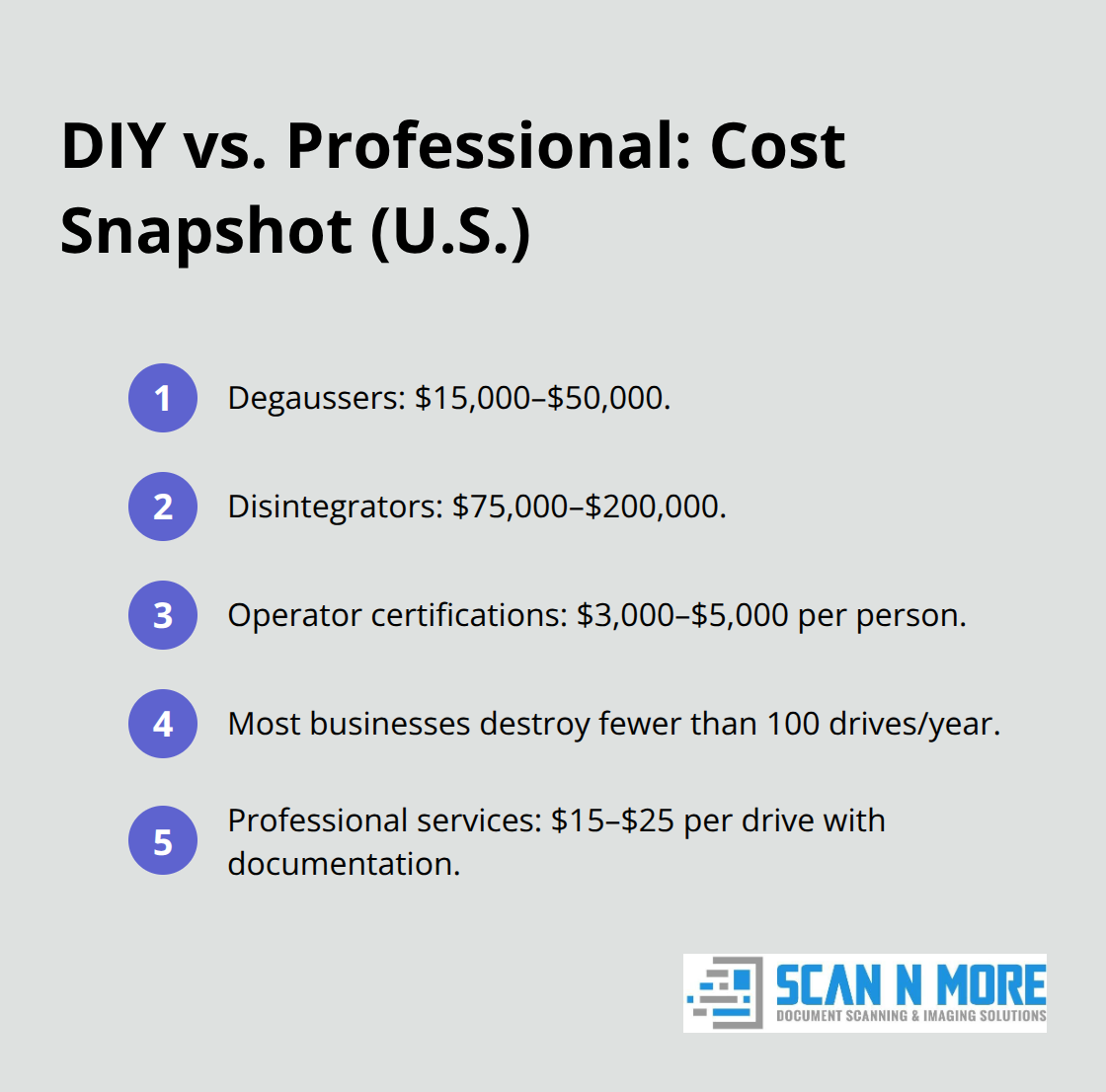 Compact list comparing DIY destruction costs with professional per-drive pricing - nsa hard drive destruction