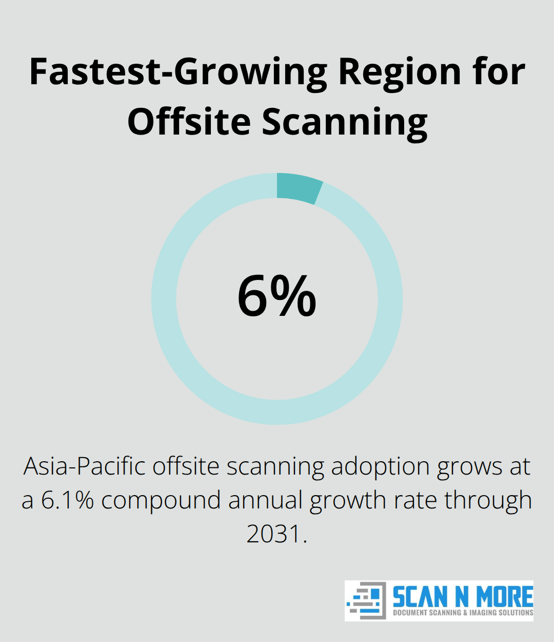 APAC leads offsite scanning adoption growth at 6.1% CAGR through 2031 - offsite scanning services