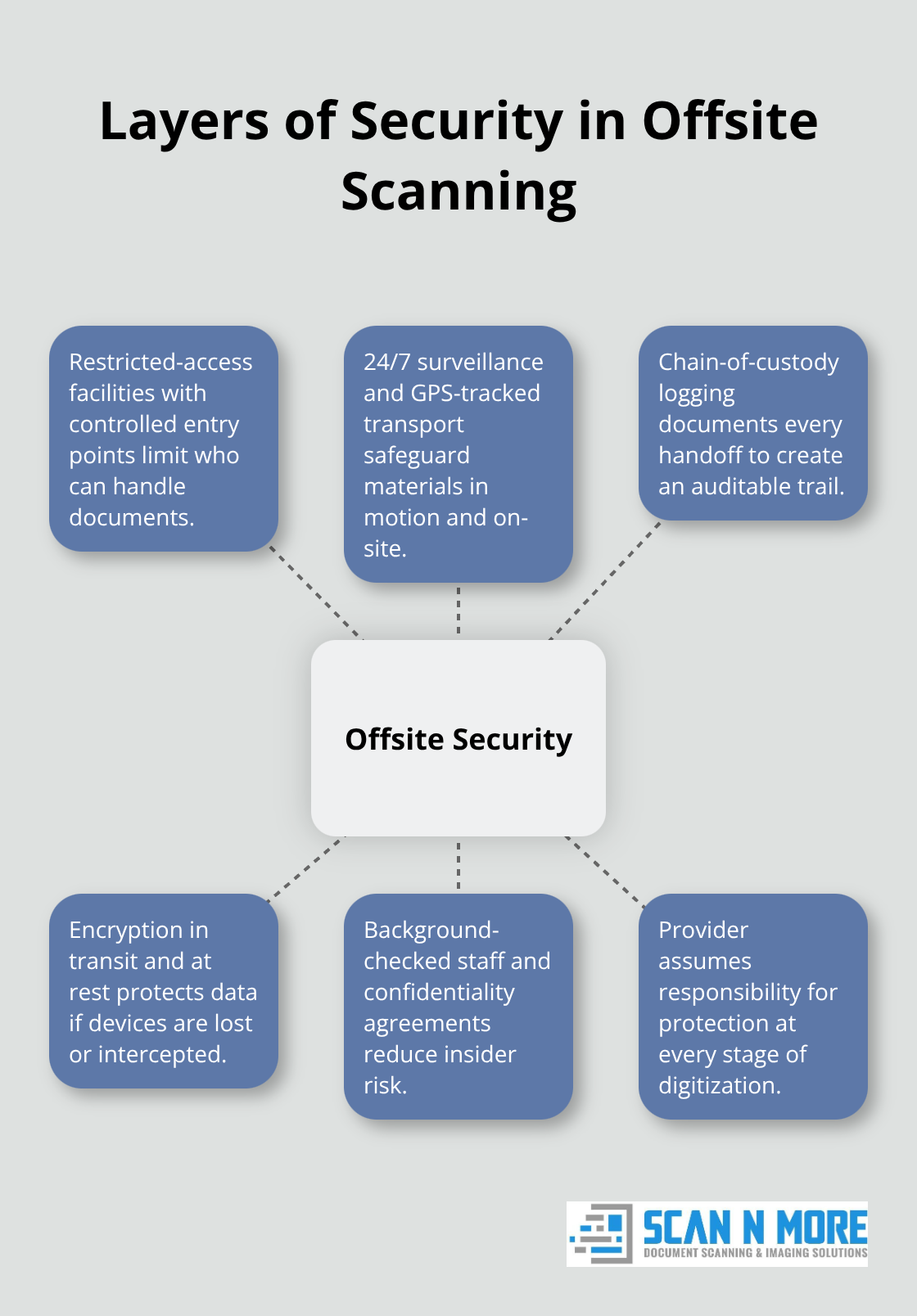 Hub-and-spoke diagram showing physical, digital, and procedural security layers used by offsite providers