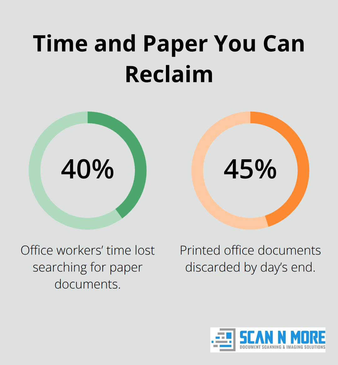 Percentages showing time wasted searching for documents and printed pages discarded daily in offices.