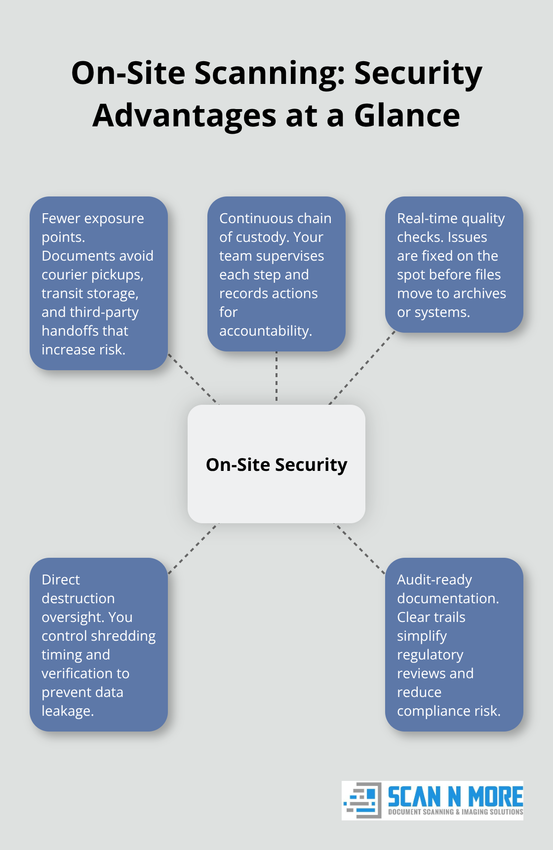 Hub-and-spoke diagram of on-site scanning security benefits, including reduced exposure points and direct oversight. - on site document scanning