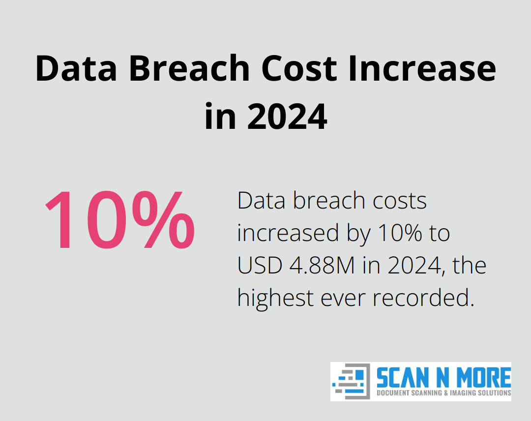 Chart showing a 10% increase in the global average cost of data breaches in 2024 - on site hard drive destruction