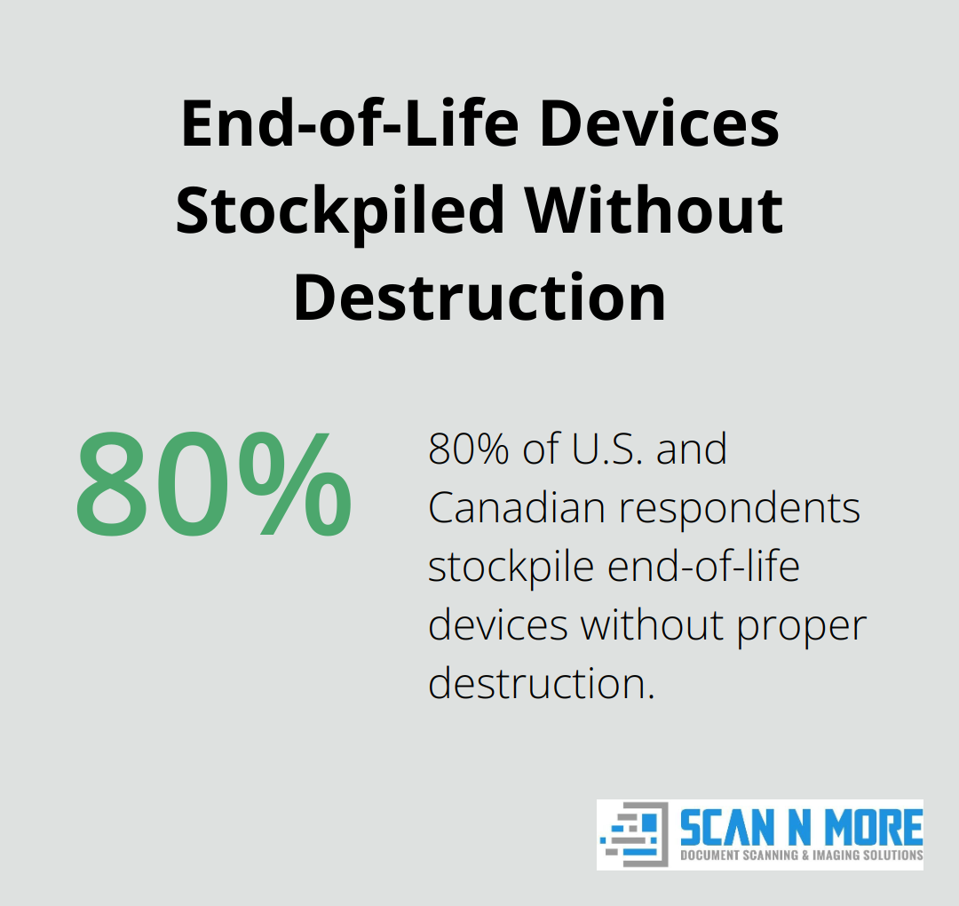 Chart showing 80% of U.S. and Canadian respondents stockpile end-of-life devices without proper destruction - on site hard drive destruction