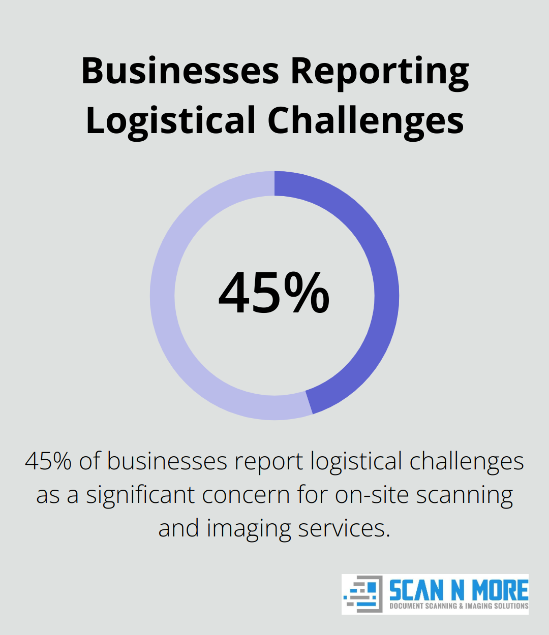 Chart showing 45% of businesses report logistical challenges with on-site scanning and imaging services
