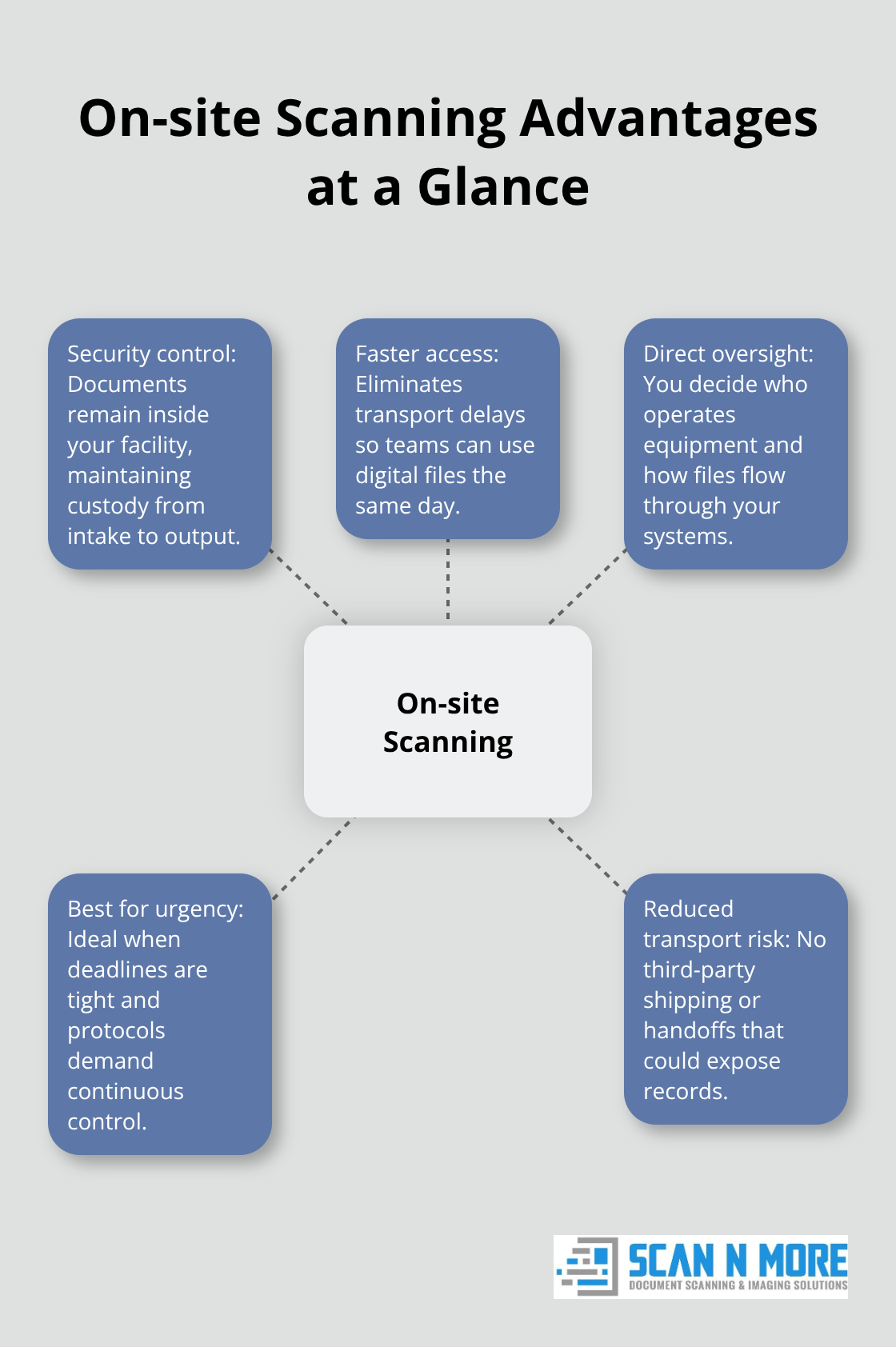 Infographic showing key benefits of on-site document scanning for U.S. organizations